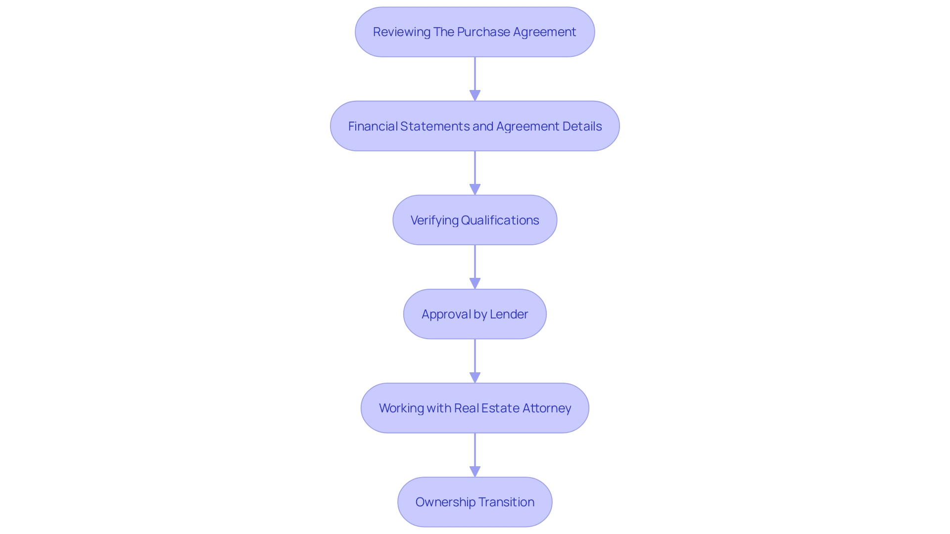 This flowchart outlines the key steps involved in the commercial real estate closing phase, highlighting the complex interactions between legal, financial, and logistical components necessary for a successful transaction.