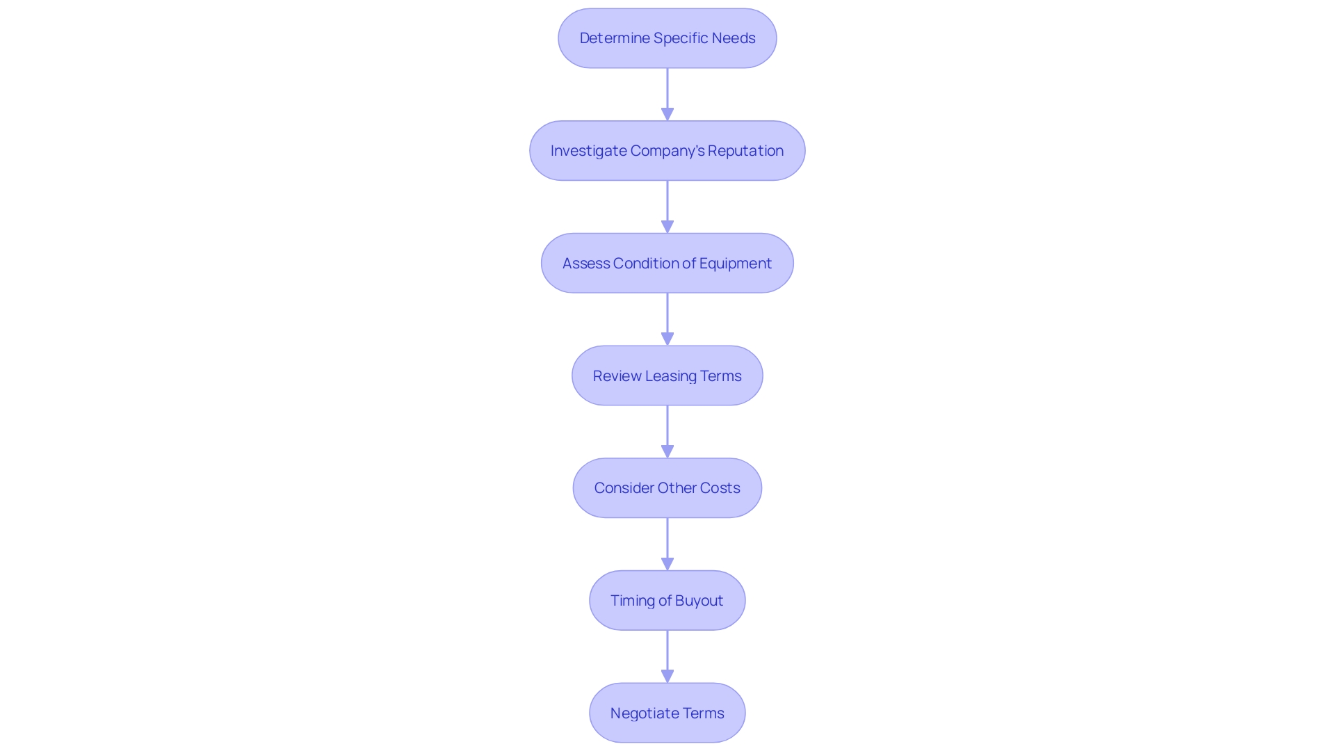 This flowchart outlines the key steps to consider when choosing a SkyTrak lease, helping users navigate the decision-making process effectively.