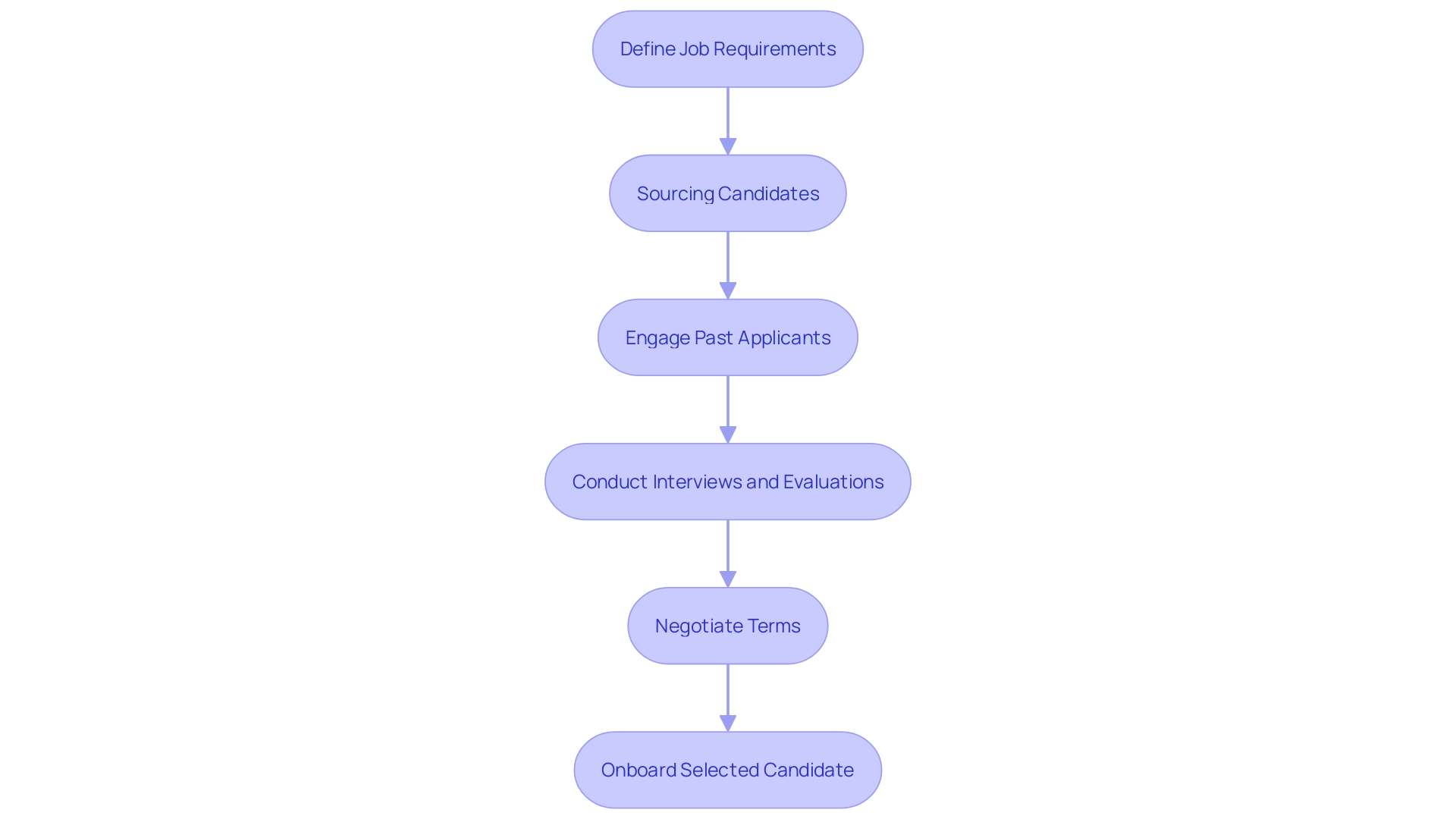 This flowchart outlines the multi-step direct hire process, detailing each phase from defining job requirements to onboarding new hires. This flowchart outlines the multi-step direct hire process, detailing each phase from defining job requirements to onboarding new hires.