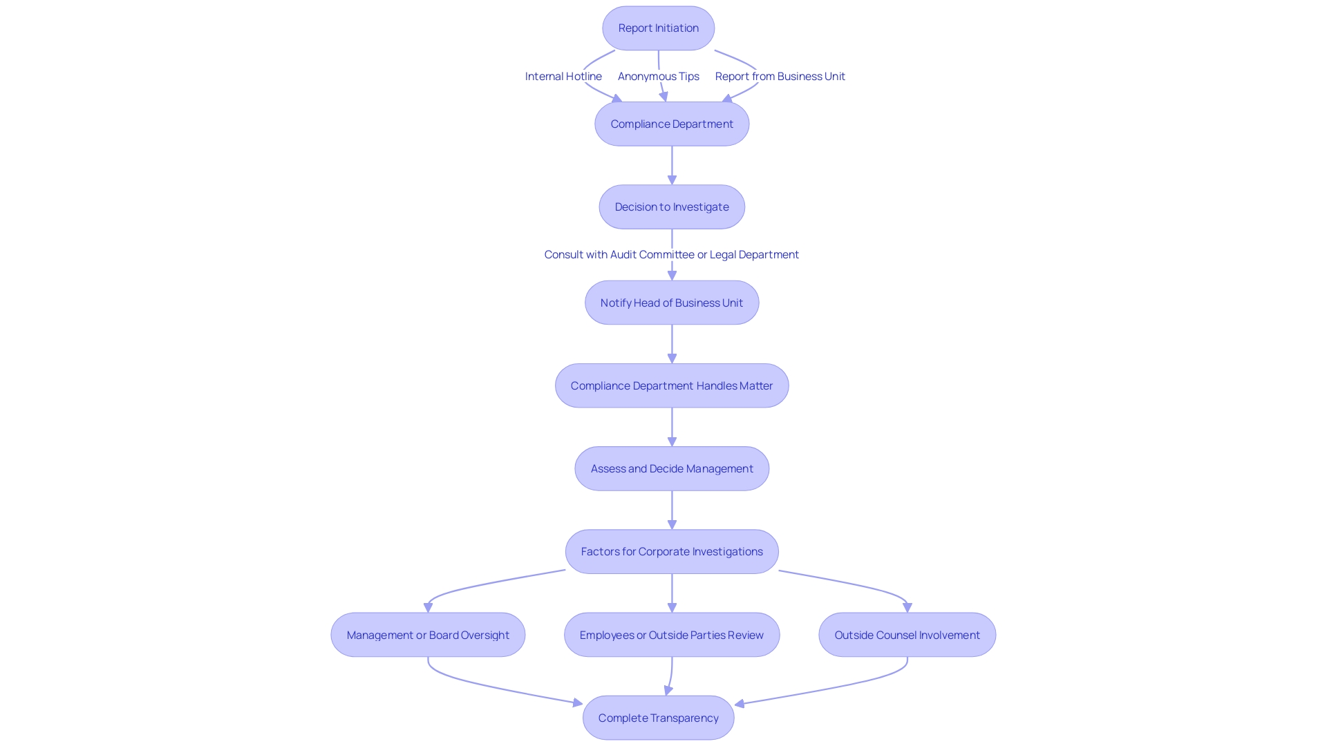 This flowchart outlines the process for handling complaints and allegations related to corporate integrity, detailing the steps from reporting to investigation and compliance. This flowchart outlines the process for handling complaints and allegations related to corporate integrity, detailing the steps from reporting to investigation and compliance.