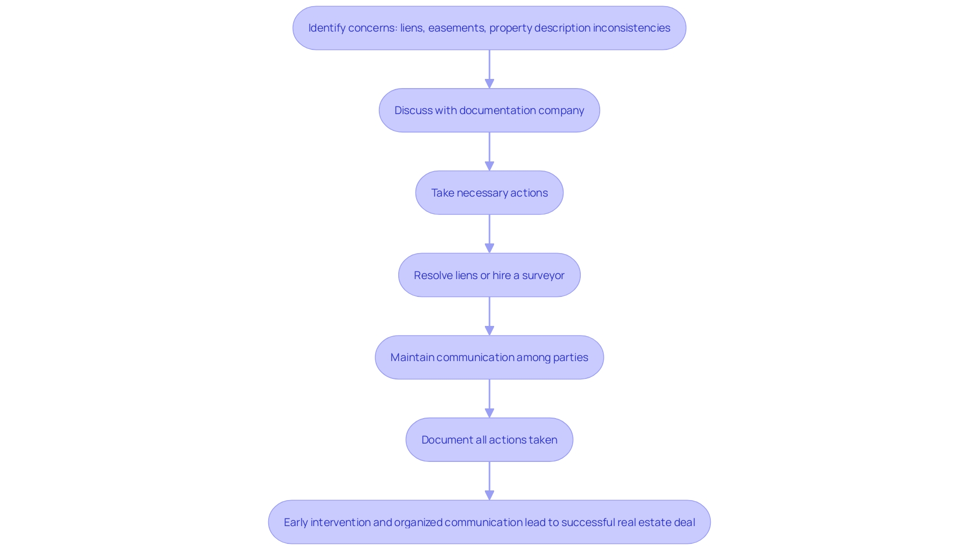 This flowchart outlines the process for resolving concerns identified in property reports during a real estate transaction.