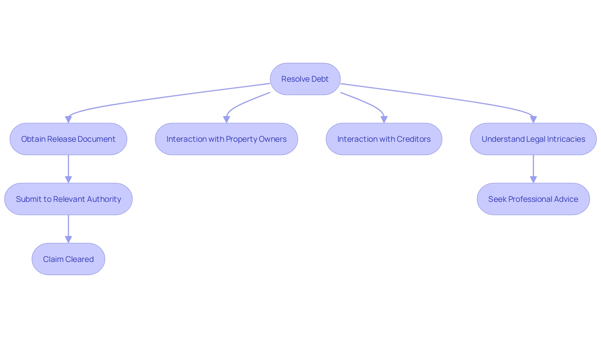 This flowchart outlines the process of clearing a claim, from settling the obligation to submitting the release document to governmental authorities.