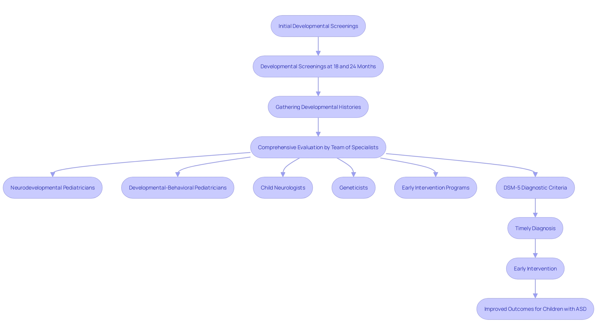 This flowchart outlines the process of diagnosing Autism Spectrum Disorder (ASD) based on the DSM-5 criteria, emphasizing the importance of early intervention and the roles of various specialists. This flowchart outlines the process of diagnosing Autism Spectrum Disorder (ASD) based on the DSM-5 criteria, emphasizing the importance of early intervention and the roles of various specialists.