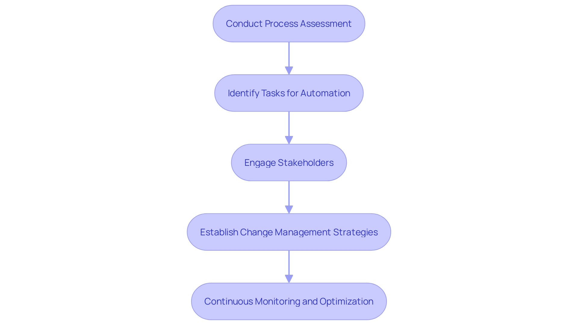 This flowchart outlines the process of implementing Robotic Process Automation (RPA) in the insurance industry, highlighting key steps and considerations. This flowchart outlines the process of implementing Robotic Process Automation (RPA) in the insurance industry, highlighting key steps and considerations.