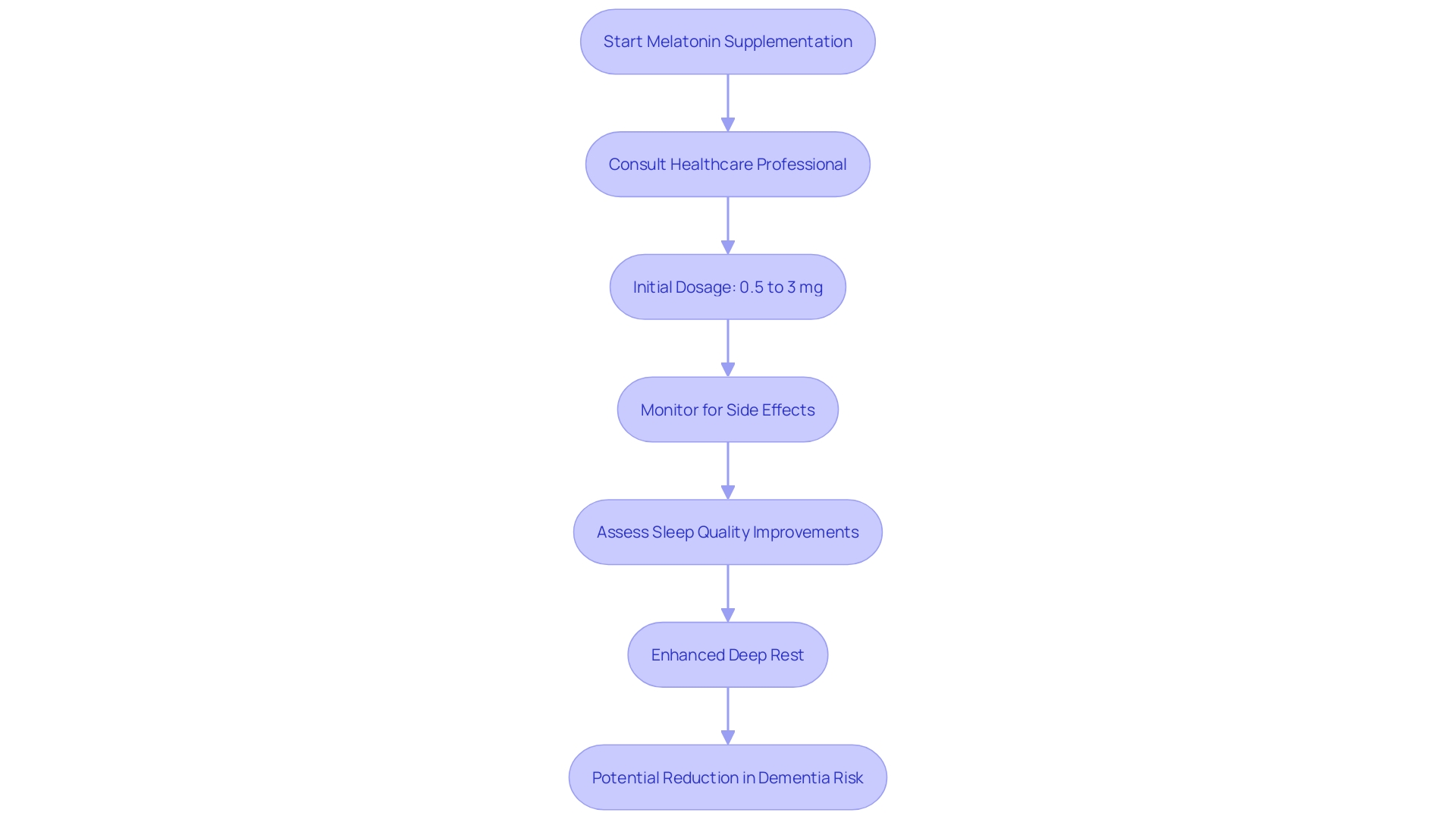 This flowchart outlines the process of melatonin supplementation for elderly individuals, highlighting the steps from dosage recommendation to potential outcomes.