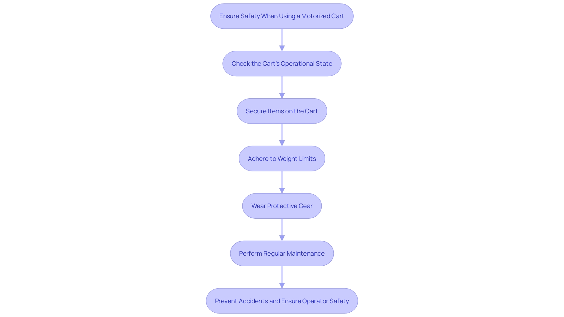 This flowchart outlines the safety protocols and maintenance steps for using a motorized cart effectively.