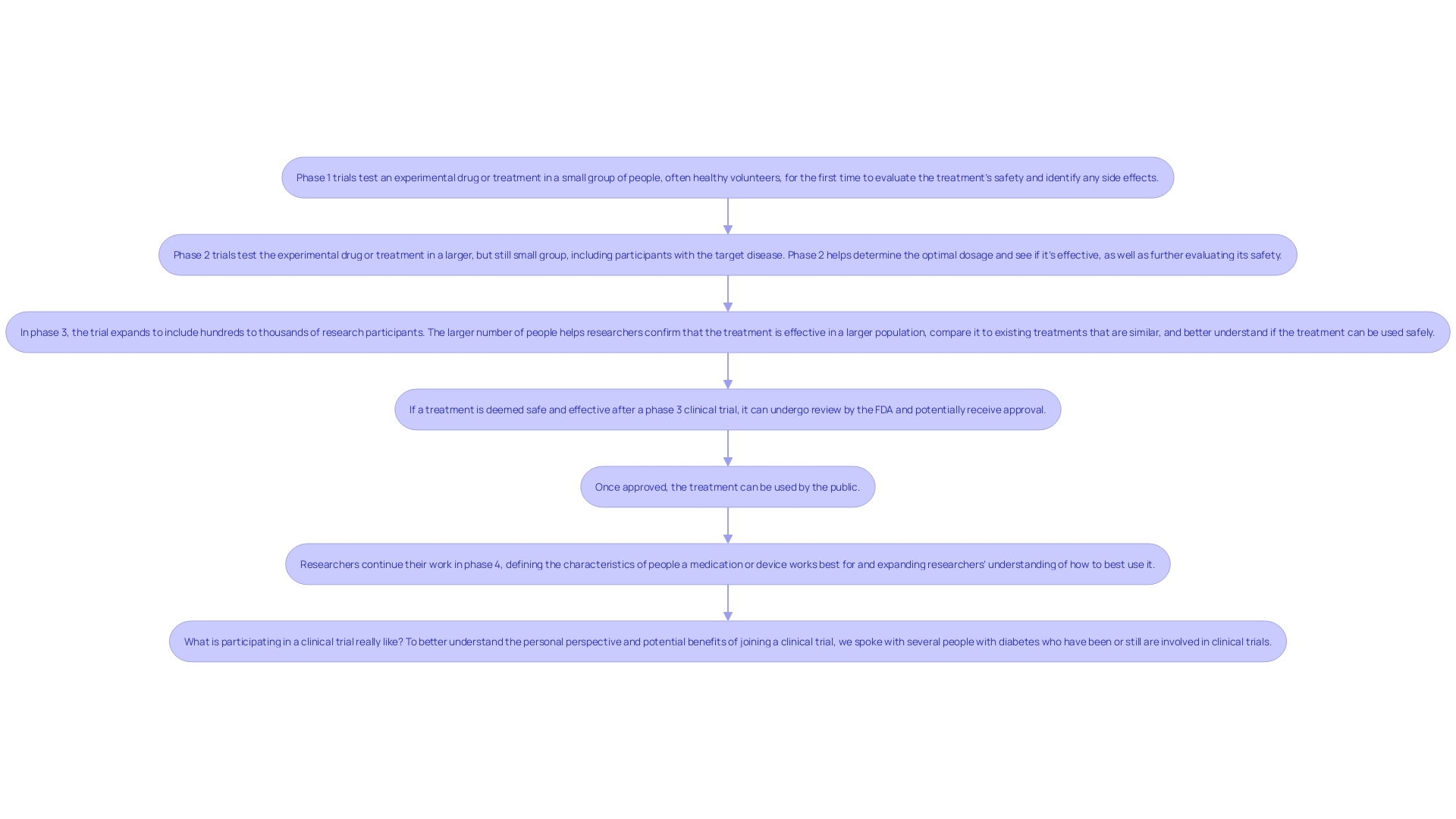 This flowchart outlines the sequential steps involved in conducting a clinical trial for a medical device, from defining the research objective to post-trial activities. Each step is essential for ensuring compliance and successful execution of the study.