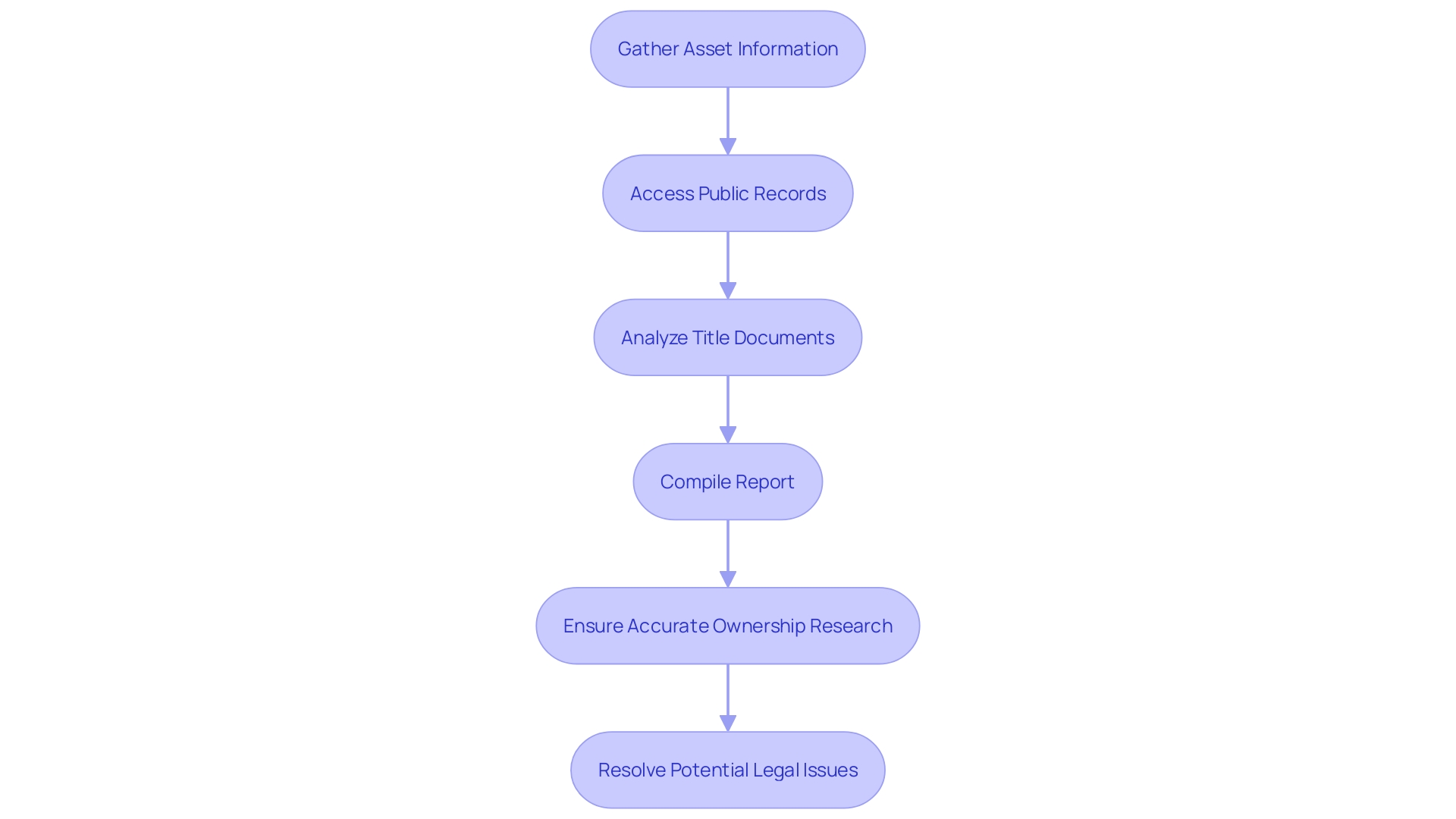 This flowchart outlines the step-by-step process for conducting thorough asset research in real estate transactions.