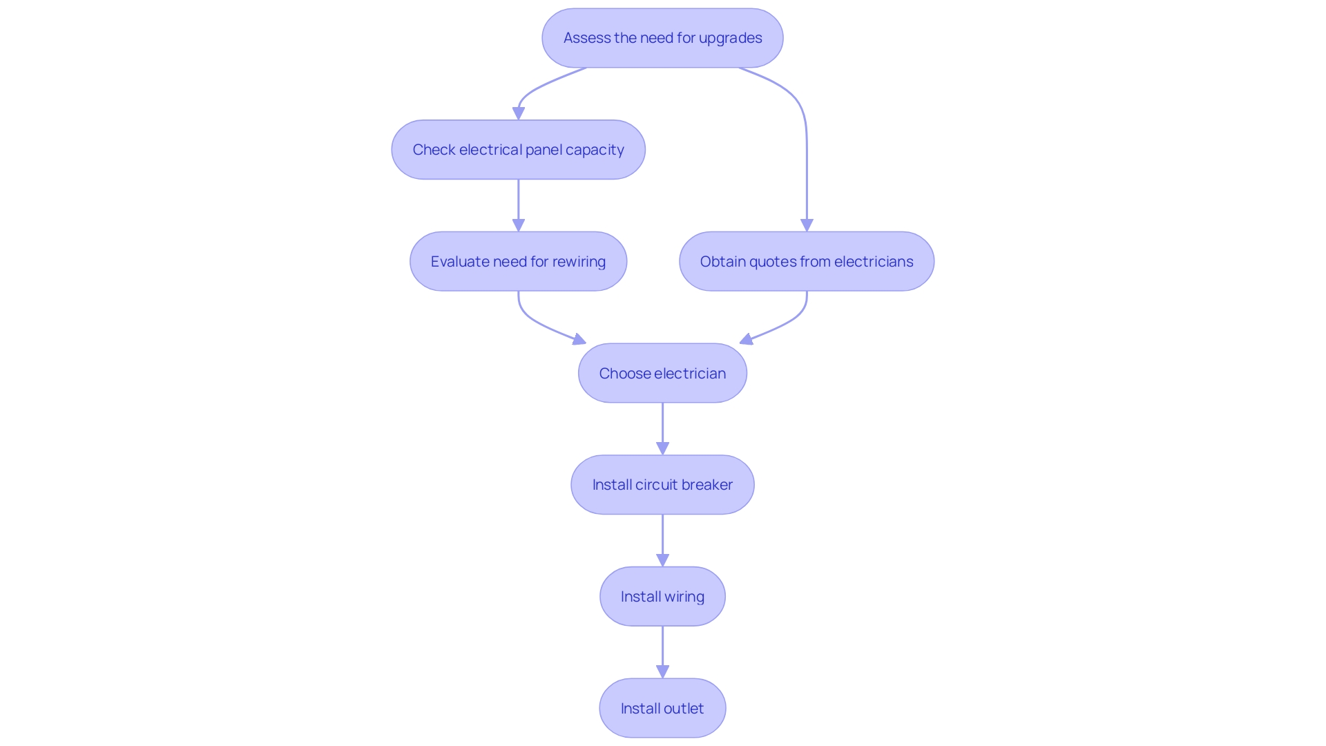 This flowchart outlines the steps and considerations involved in installing a 240V socket for Tesla charging. It highlights the key components, such as cost factors and necessary equipment, ensuring homeowners understand the process and potential expenses involved.
