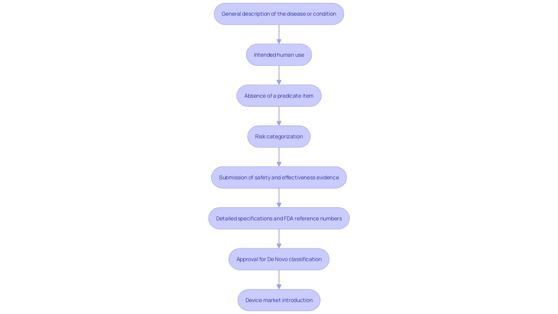 This flowchart outlines the steps and criteria required for a medical instrument to achieve De Novo classification. It illustrates the necessary conditions and documentation needed for the application process.