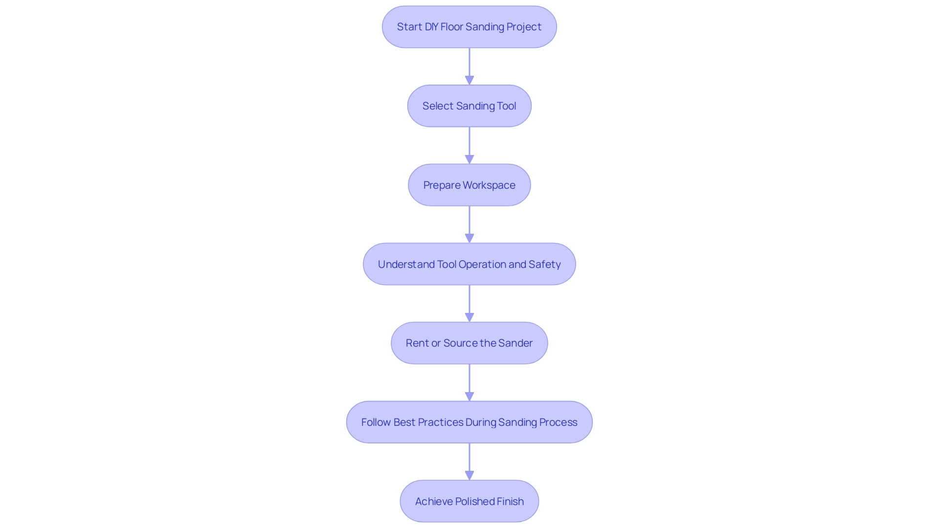 This flowchart outlines the steps for a successful DIY floor sanding project, from selecting the right tool to achieving a polished finish. This flowchart outlines the steps for a successful DIY floor sanding project, from selecting the right tool to achieving a polished finish.