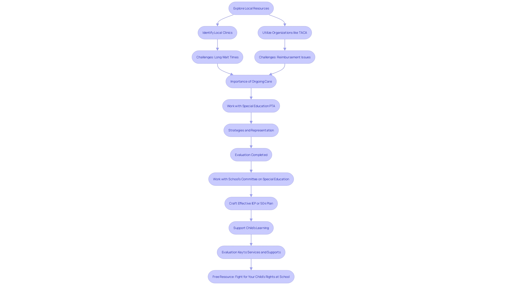 This flowchart outlines the steps for arranging an evaluation for a child with developmental disorders, highlighting key resources and potential challenges. This flowchart outlines the steps for arranging an evaluation for a child with developmental disorders, highlighting key resources and potential challenges.