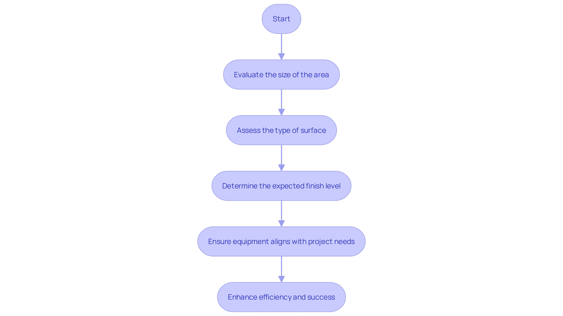 This flowchart outlines the steps for assessing task requirements before renting a shot blaster, highlighting key considerations such as area size, surface type, and finish level. This flowchart outlines the steps for assessing task requirements before renting a shot blaster, highlighting key considerations such as area size, surface type, and finish level.