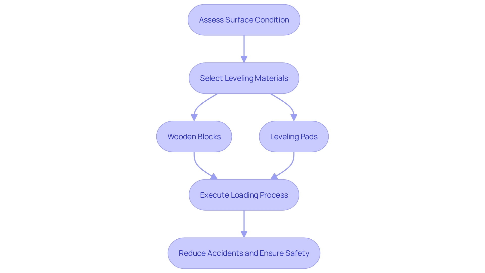 This flowchart outlines the steps for ensuring a safe loading process on uneven surfaces by implementing proper leveling techniques. This flowchart outlines the steps for ensuring a safe loading process on uneven surfaces by implementing proper leveling techniques.