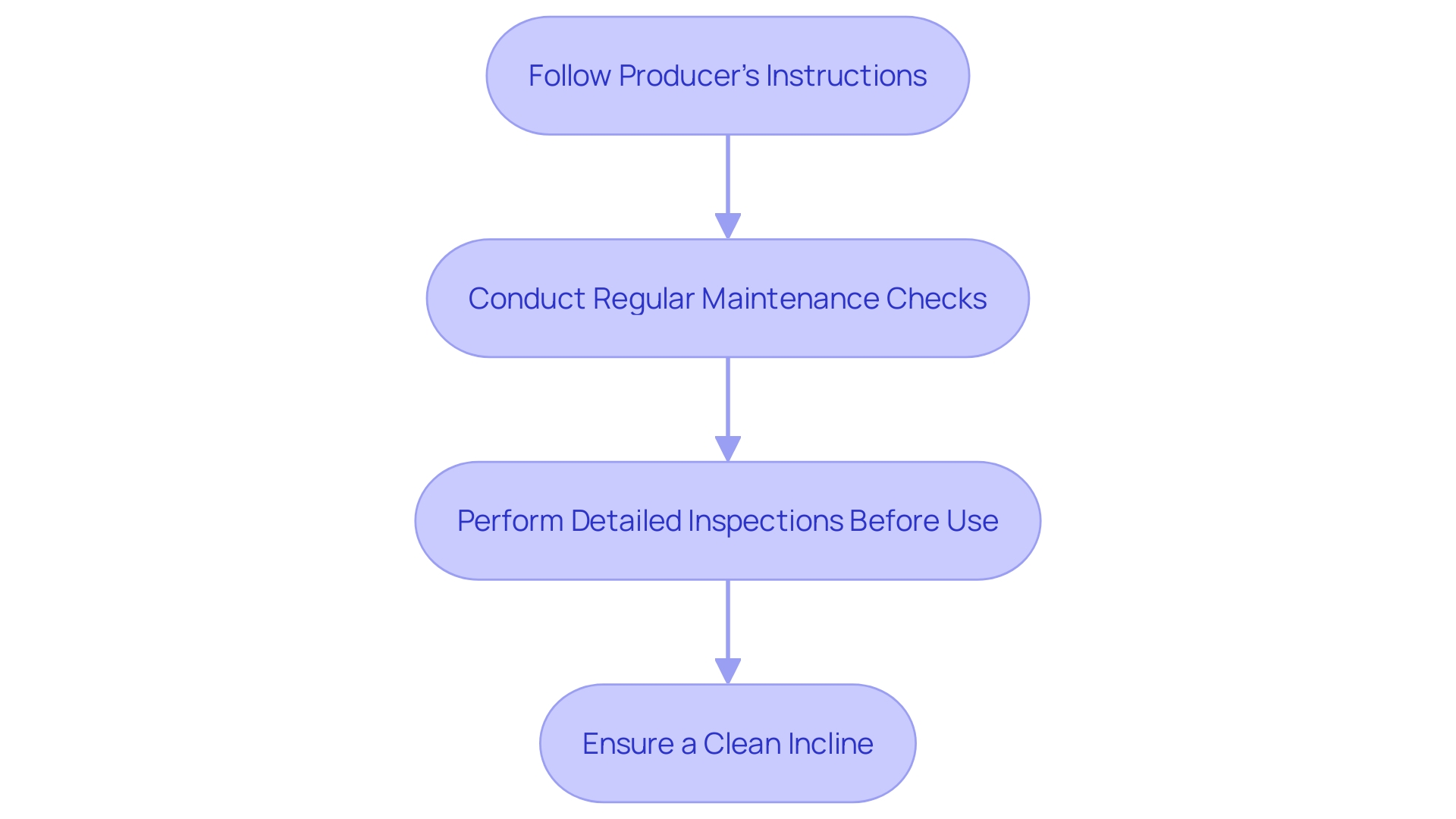 This flowchart outlines the steps for ensuring the safe and effective use of loading platforms, emphasizing maintenance and inspection processes. This flowchart outlines the steps for ensuring the safe and effective use of loading platforms, emphasizing maintenance and inspection processes.