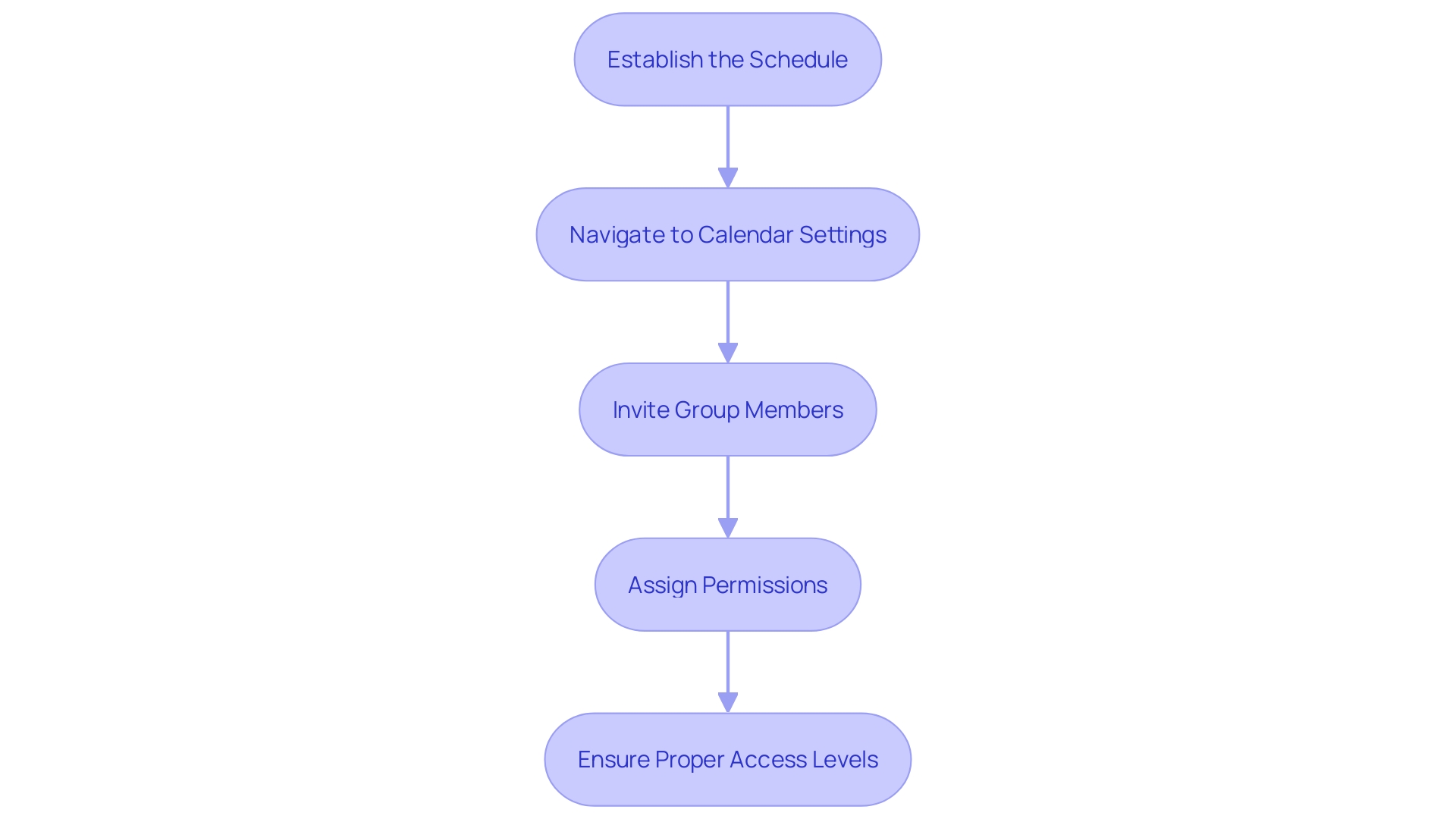 This flowchart outlines the steps for establishing a shared calendar and configuring user permissions, highlighting the importance of each step in enhancing collaboration. This flowchart outlines the steps for establishing a shared calendar and configuring user permissions, highlighting the importance of each step in enhancing collaboration.