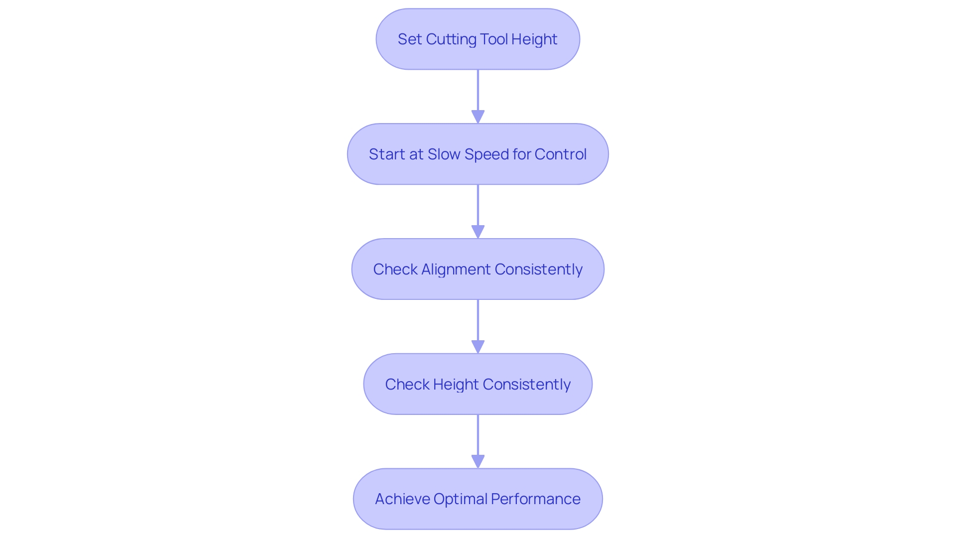 This flowchart outlines the steps for optimizing box implement performance on a tractor, highlighting the importance of proper attachment and adjustments during operation. This flowchart outlines the steps for optimizing box implement performance on a tractor, highlighting the importance of proper attachment and adjustments during operation.