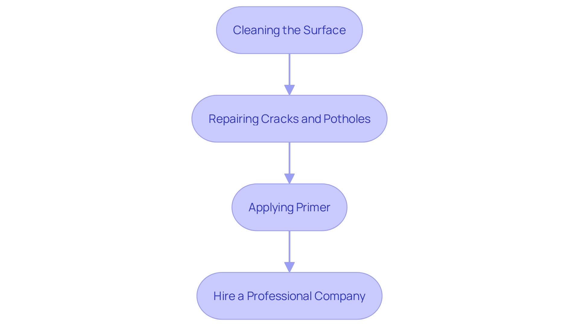 This flowchart outlines the steps for proper surface preparation before pavement marking, ensuring effective paint adhesion and a professional finish. This flowchart outlines the steps for proper surface preparation before pavement marking, ensuring effective paint adhesion and a professional finish.