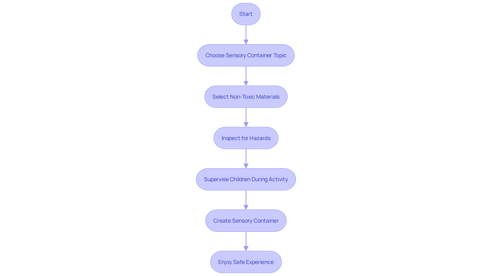 This flowchart outlines the steps for safely creating and using sensory containers for children.