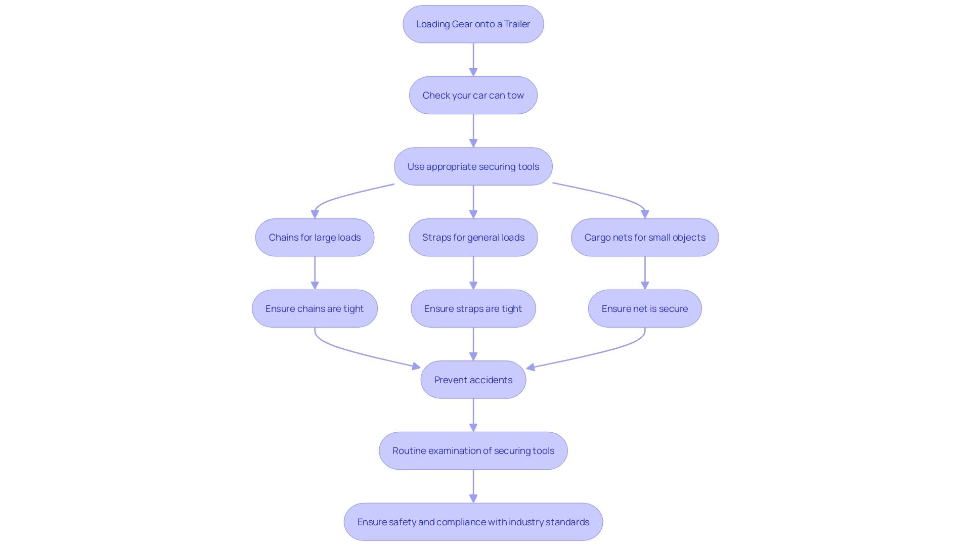 This flowchart outlines the steps for securely loading and transporting gear on a trailer, emphasizing safety practices and routine checks. This flowchart outlines the steps for securely loading and transporting gear on a trailer, emphasizing safety practices and routine checks.