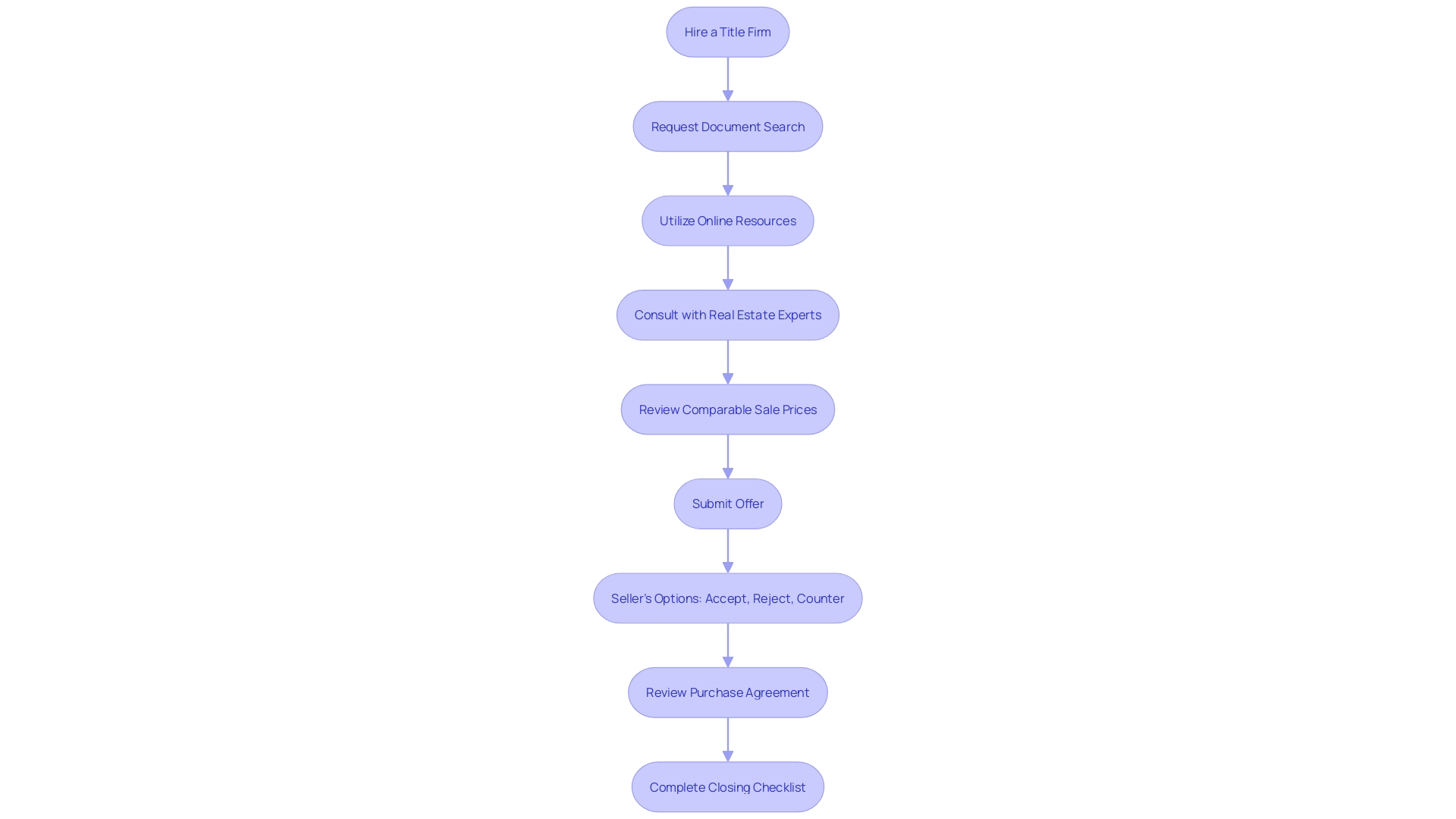 This flowchart outlines the steps homebuyers should follow to acquire ownership documents. Each step is clearly defined to guide users through the process of obtaining a chain of ownership report effectively. This flowchart outlines the steps homebuyers should follow to acquire ownership documents. Each step is clearly defined to guide users through the process of obtaining a chain of ownership report effectively.