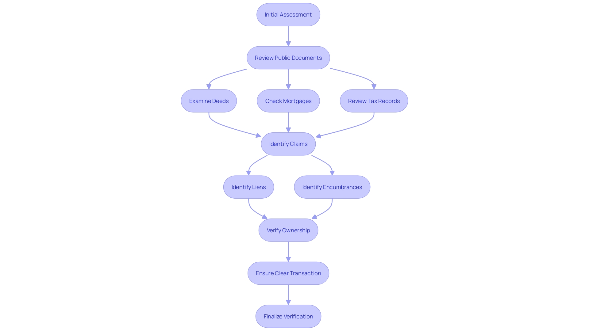 This flowchart outlines the steps involved in a deed examination process, highlighting the key documents assessed and the objectives of the review.