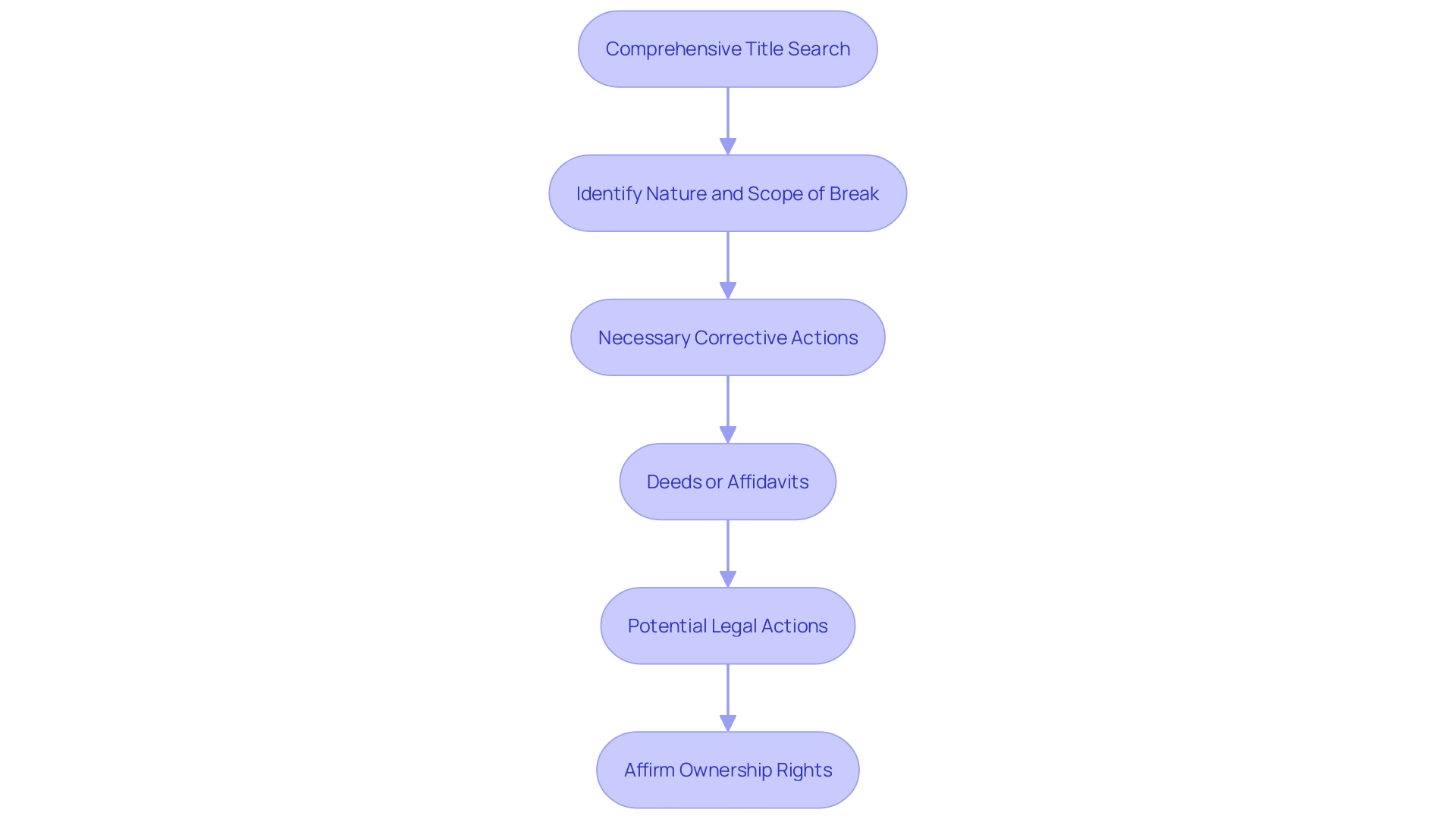 This flowchart outlines the steps involved in addressing a break in the chain of ownership for real estate. It visually represents the sequential process from conducting a title search to resolving ownership conflicts. This flowchart outlines the steps involved in addressing a break in the chain of ownership for real estate. It visually represents the sequential process from conducting a title search to resolving ownership conflicts.