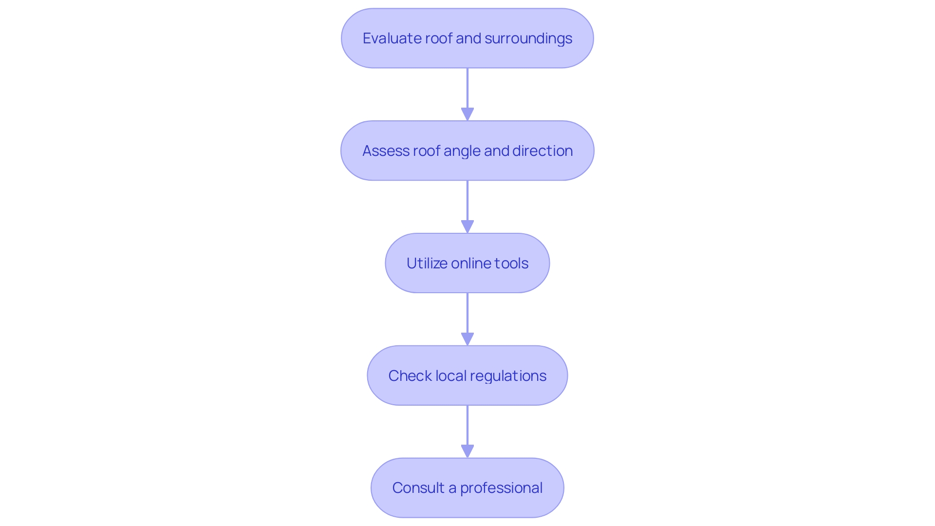 This flowchart outlines the steps involved in conducting a site assessment for solar panel installation, from evaluating your roof to consulting a professional installer.