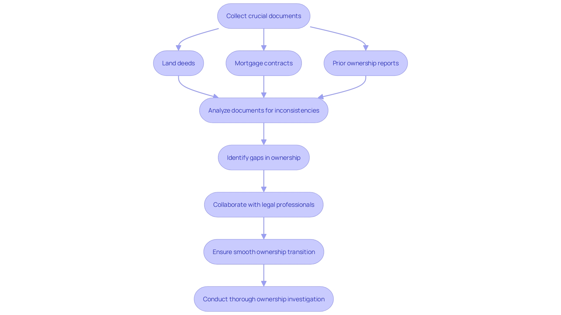 This flowchart outlines the steps involved in conducting an ownership investigation. It starts with collecting relevant documents, followed by systematic analysis to identify inconsistencies in ownership history.