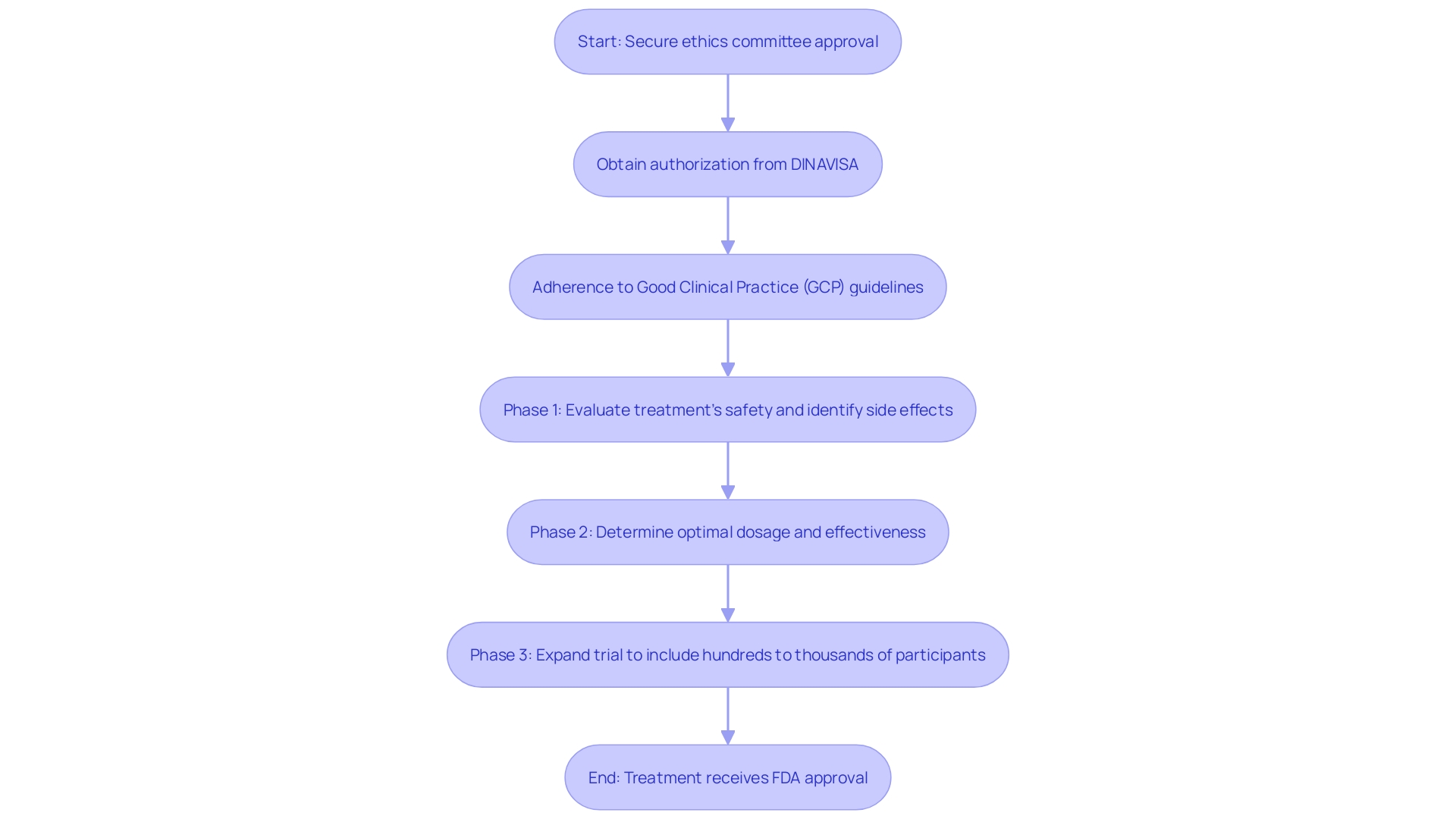 This flowchart outlines the steps involved in conducting clinical trials for medical equipment in Paraguay, highlighting the necessary approvals and compliance requirements.
