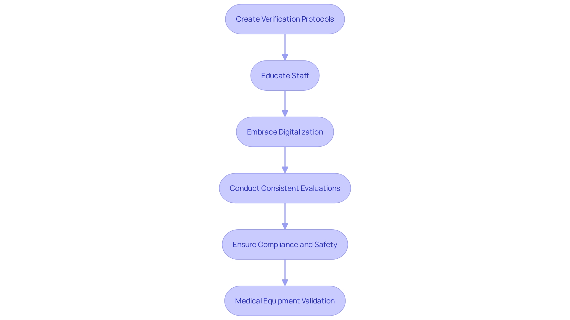 This flowchart outlines the steps involved in executing IQ, OQ, and PQ protocols for medical equipment validation, emphasizing the importance of planning, documentation, staff education, and digitalization.