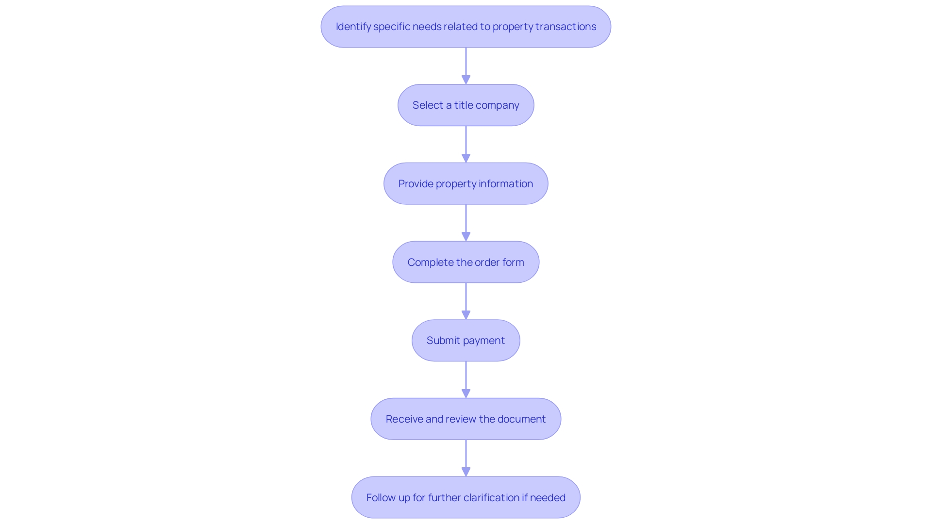 This flowchart outlines the steps involved in obtaining a title document, from identifying needs to following up on the received document.