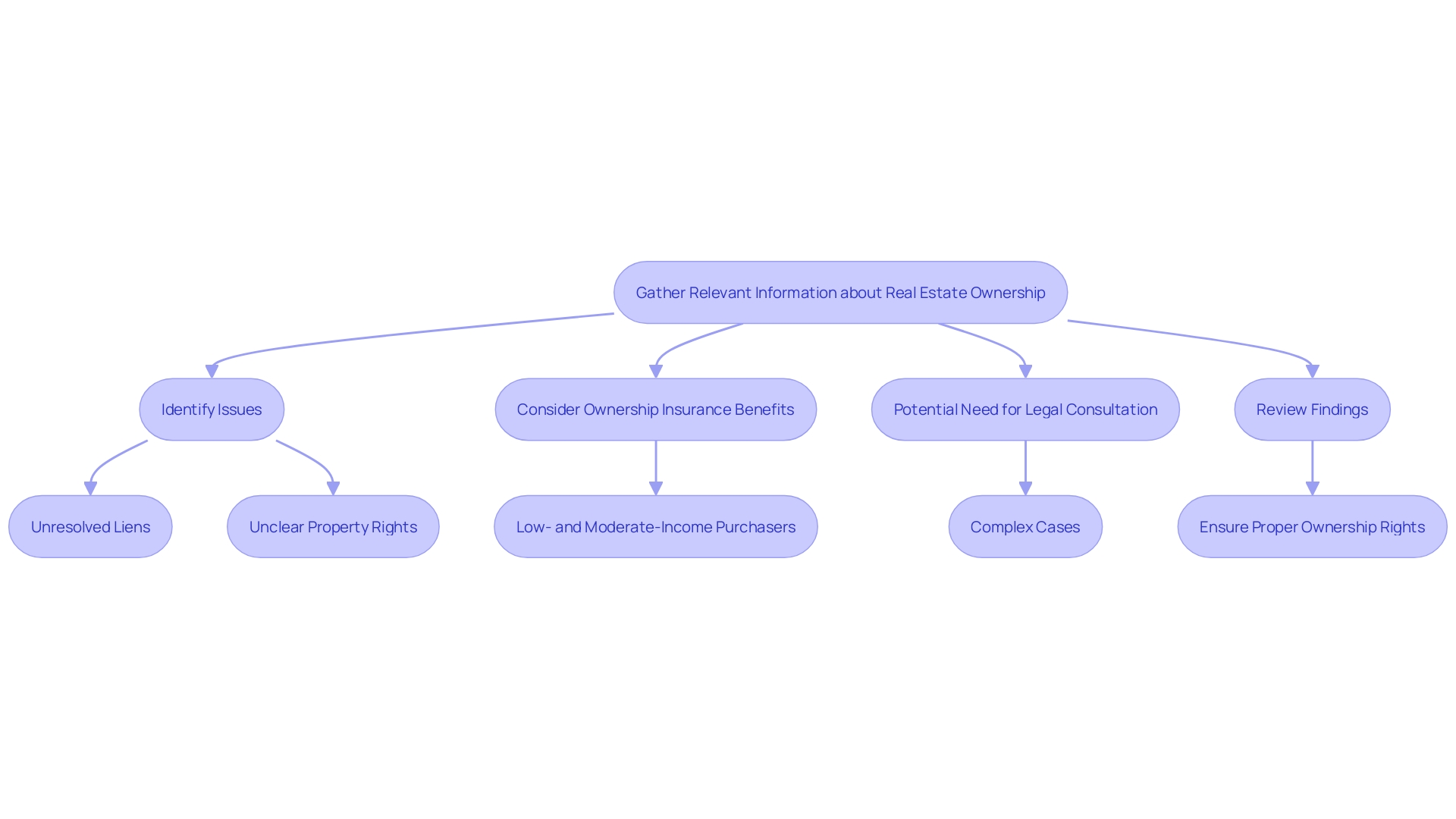 This flowchart outlines the steps involved in reviewing findings related to real estate ownership, addressing potential issues, and seeking legal assistance if necessary. This flowchart outlines the steps involved in reviewing findings related to real estate ownership, addressing potential issues, and seeking legal assistance if necessary.