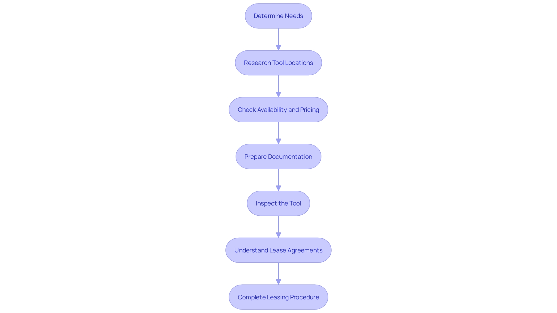 This flowchart outlines the steps involved in the saw leasing process, from assessing project requirements to completing the leasing procedure. Each step is crucial for ensuring a smooth and informed leasing experience.