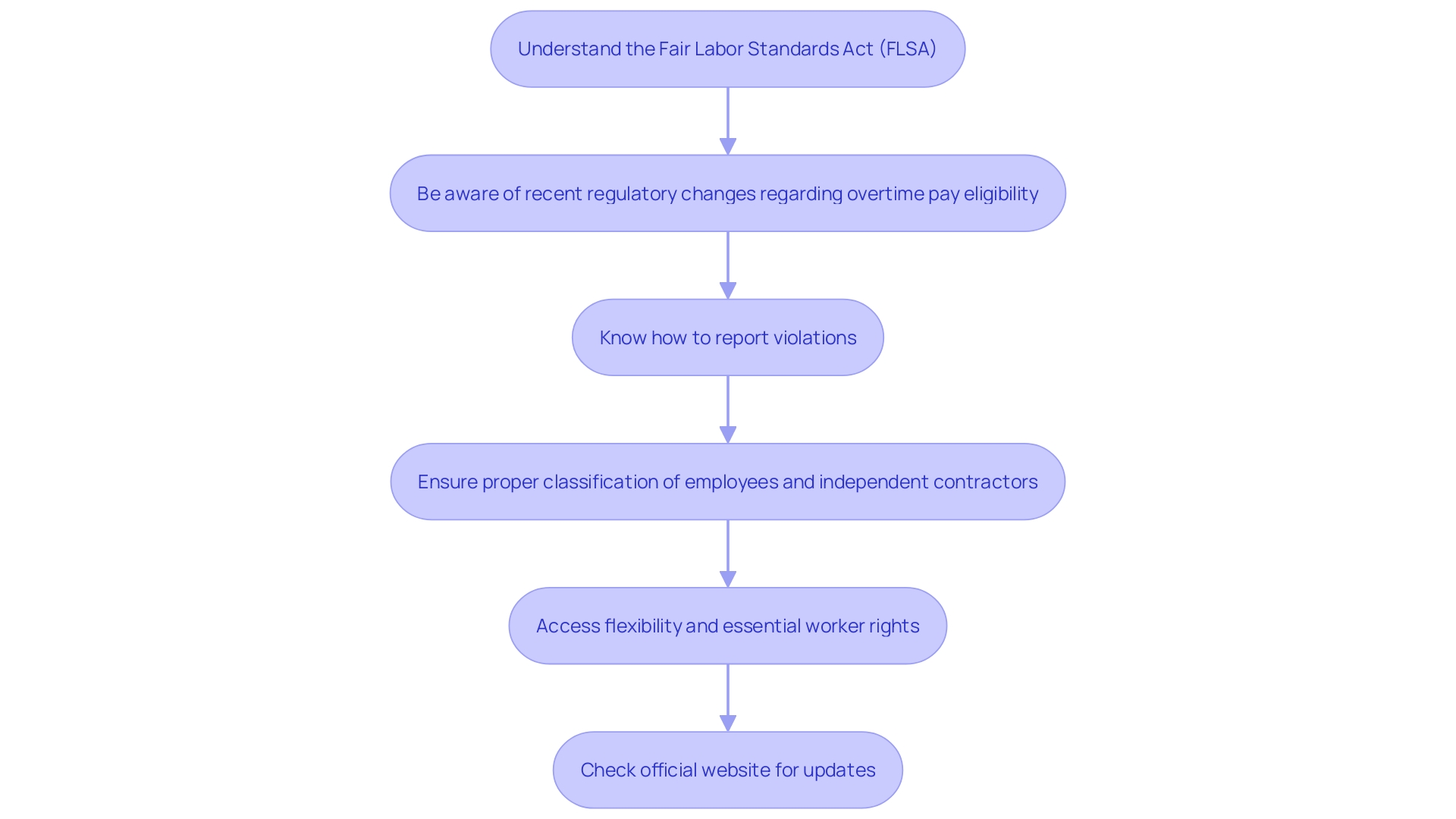 This flowchart outlines the steps job seekers should follow to ensure their rights are protected while using recruitment services, including understanding legal rights, monitoring recruitment firm compliance, and taking action if rights are violated. This flowchart outlines the steps job seekers should follow to ensure their rights are protected while using recruitment services, including understanding legal rights, monitoring recruitment firm compliance, and taking action if rights are violated.