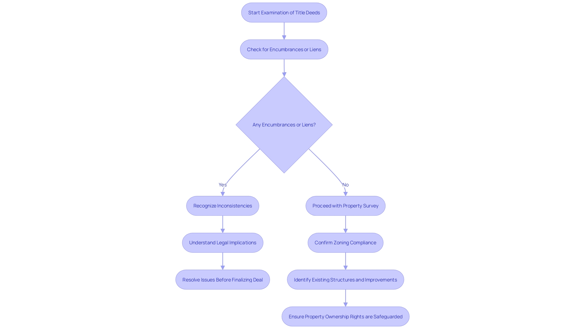 This flowchart outlines the steps to assess property title deeds for potential encumbrances and legal risks. It highlights the importance of thorough examination and staying informed about legal developments to protect ownership rights. This flowchart outlines the steps to assess property title deeds for potential encumbrances and legal risks. It highlights the importance of thorough examination and staying informed about legal developments to protect ownership rights.