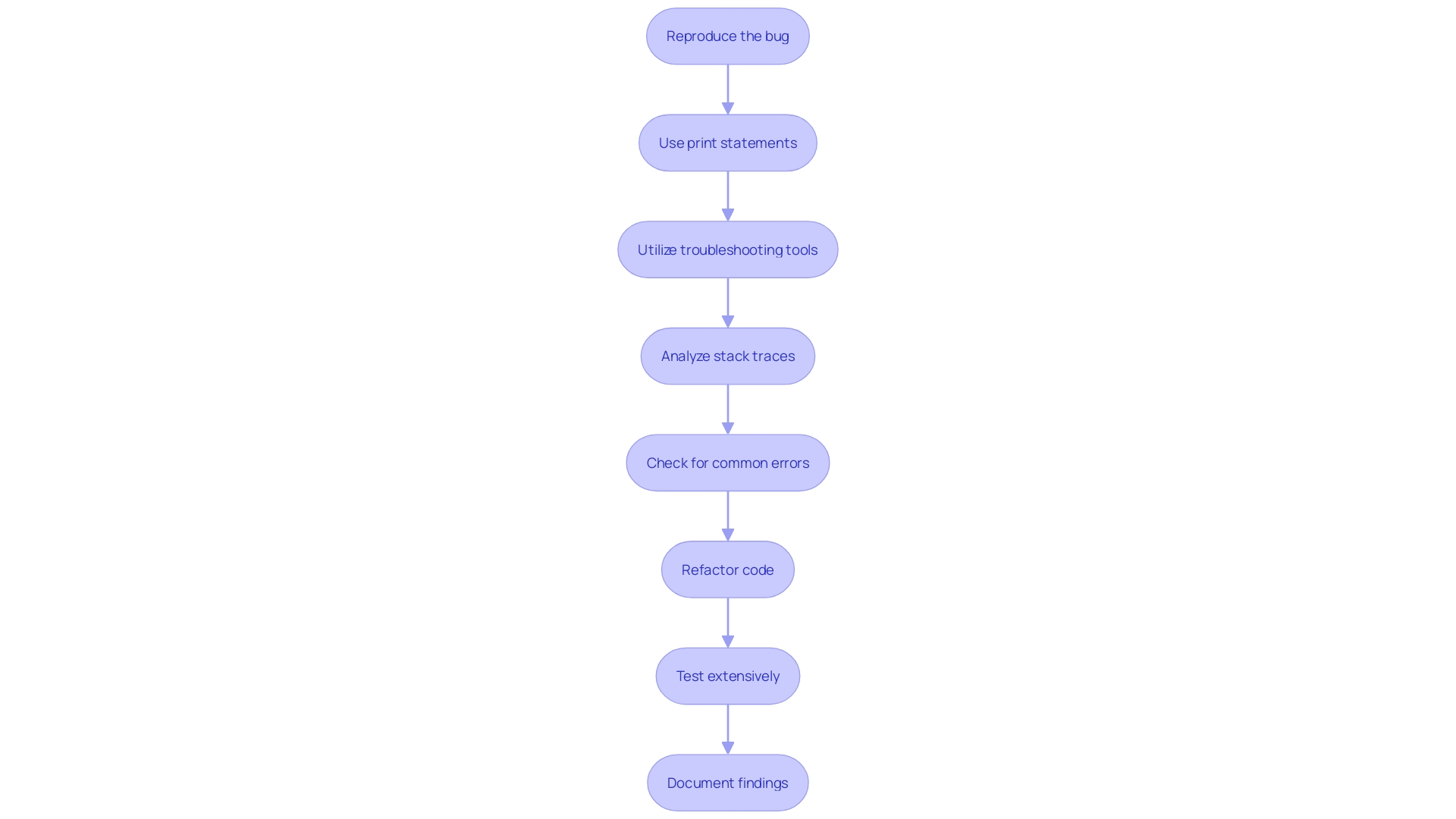 This flowchart outlines the steps to effectively debug code using Kodezi, illustrating the sequence of actions from bug reproduction to documentation of findings.