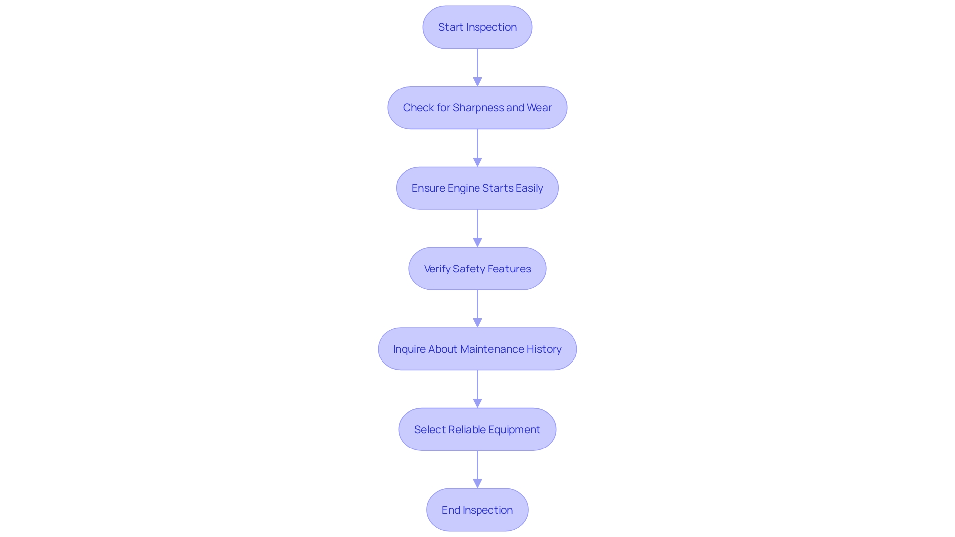This flowchart outlines the steps to evaluate rental equipment before concluding the rental agreement.