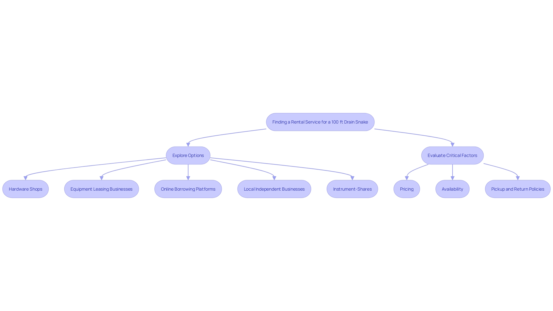 This flowchart outlines the steps to find a suitable service for renting a 100 ft drain snake, detailing the options available and key considerations to keep in mind.