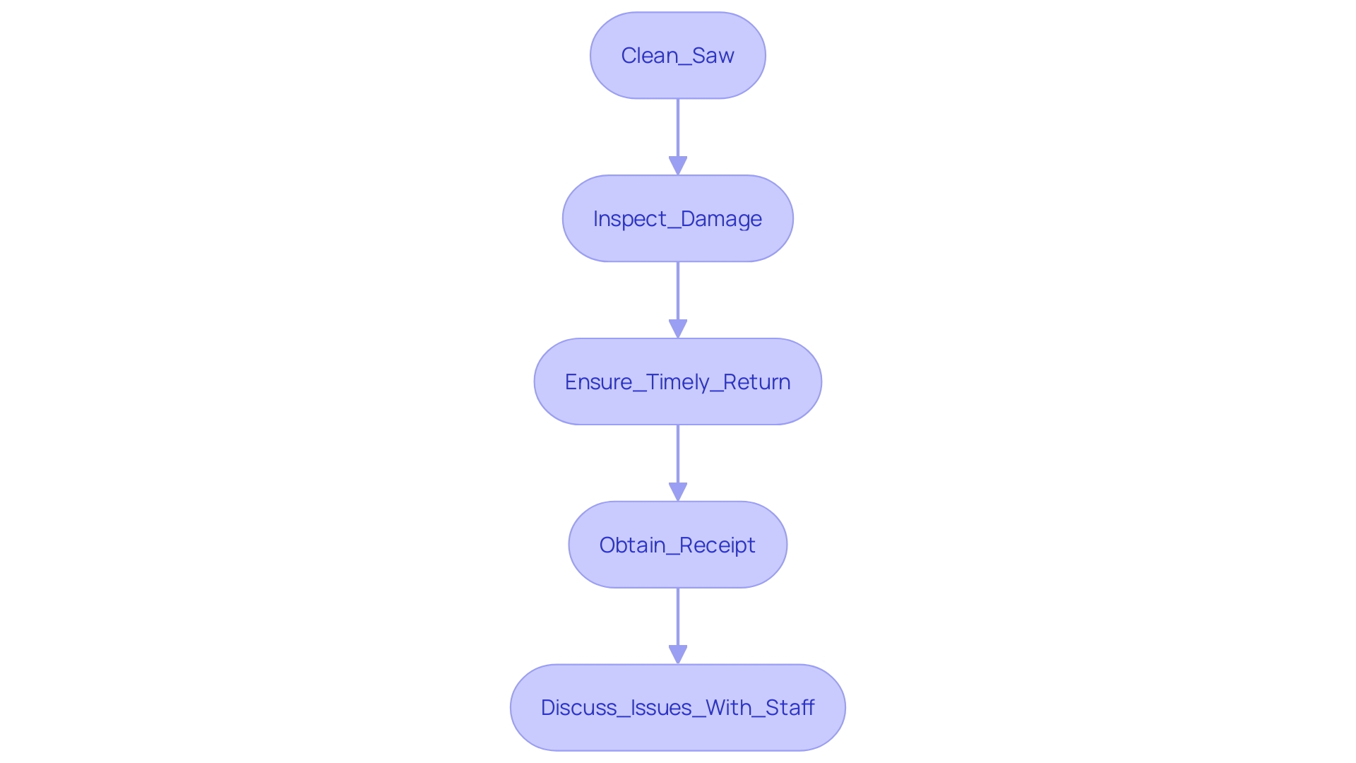 This flowchart outlines the steps to follow when returning a rented circular saw to ensure a smooth process and avoid additional fees.