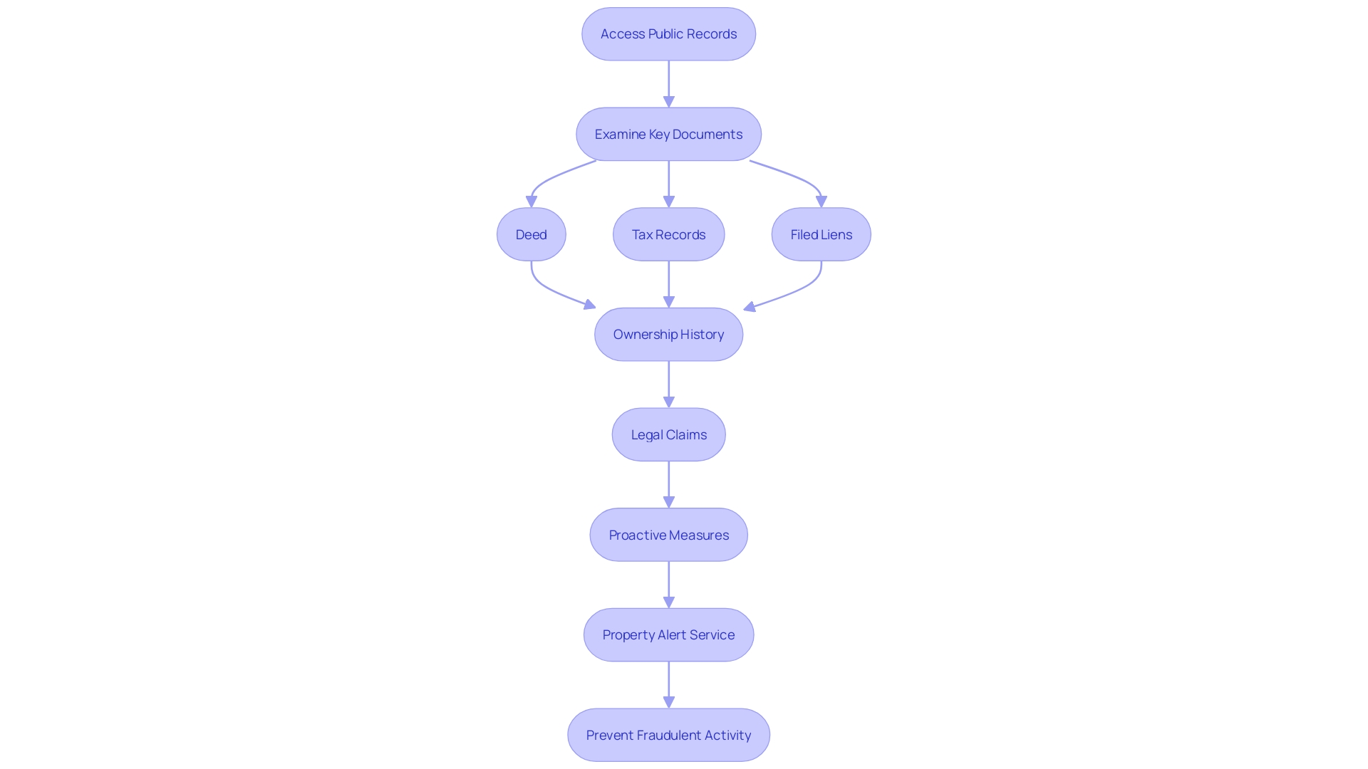 This flowchart outlines the steps to obtain a comprehensive understanding of a real estate title by accessing public records and examining important documents. This flowchart outlines the steps to obtain a comprehensive understanding of a real estate title by accessing public records and examining important documents.