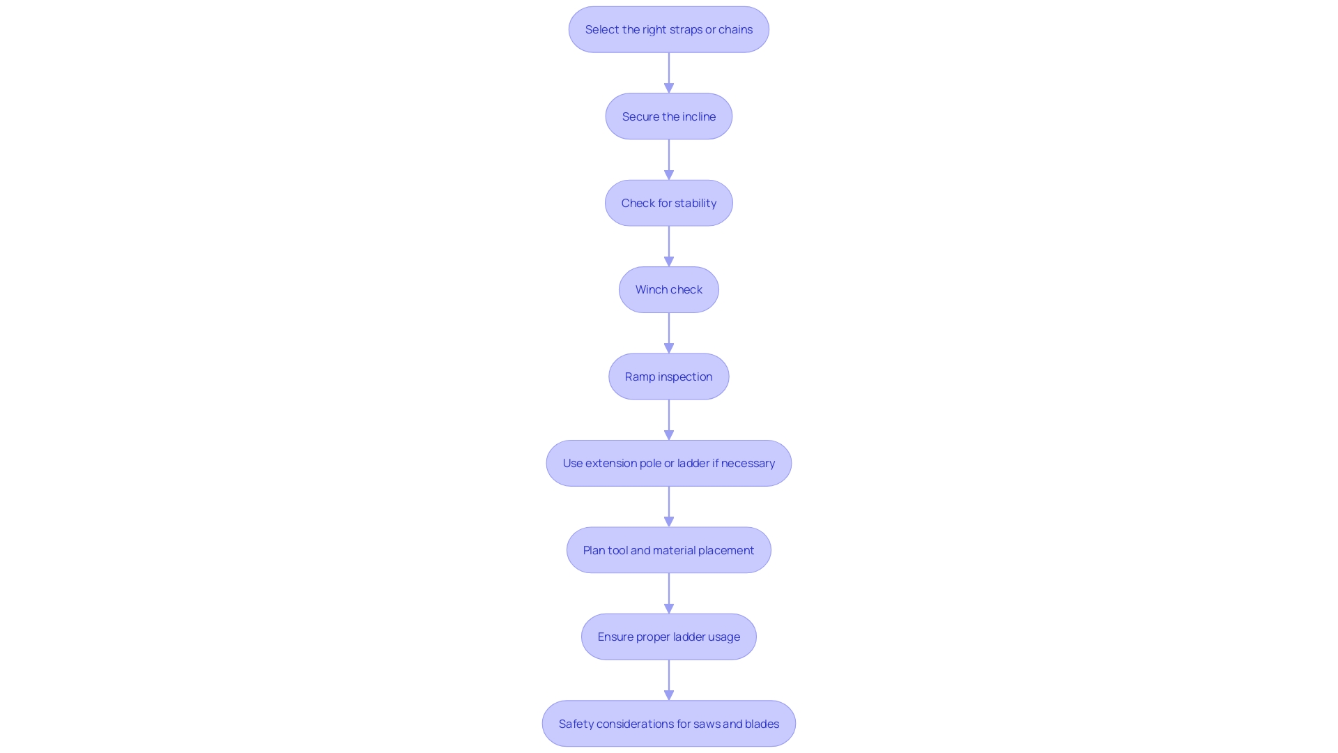 This flowchart outlines the steps to secure an incline to a trailer for stability and safety during use. This flowchart outlines the steps to secure an incline to a trailer for stability and safety during use.