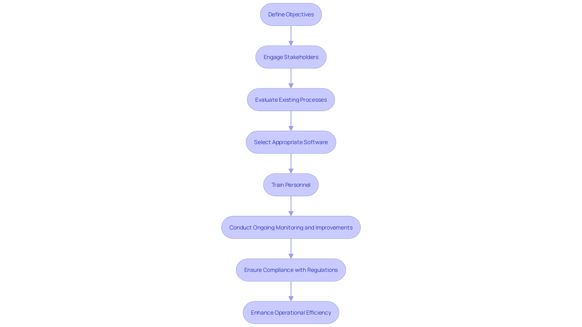 This flowchart outlines the structured approach to implementing an electronic Quality Management System (eQMS) in medical device projects, highlighting key steps from defining objectives to post-market surveillance.