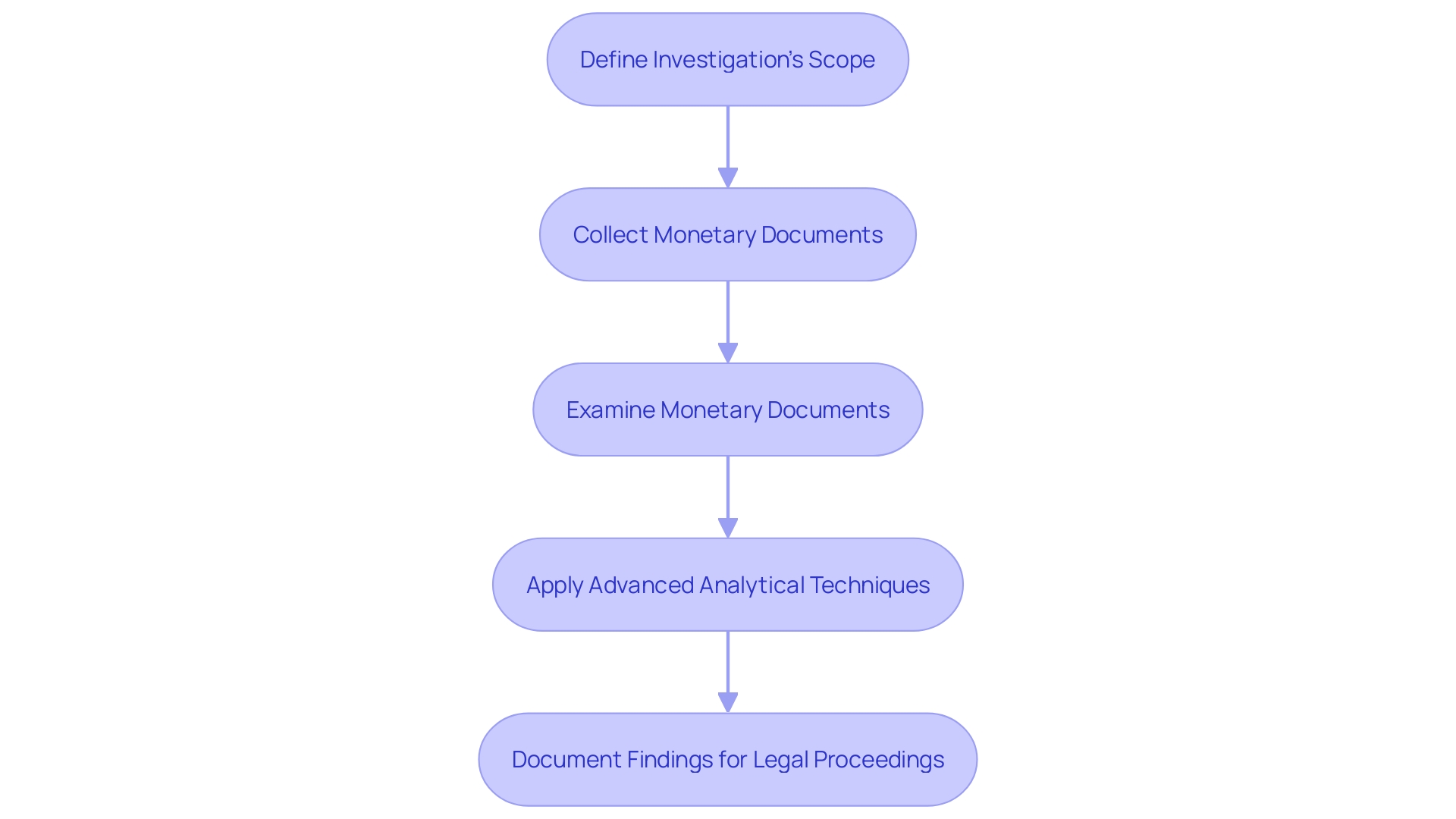 This flowchart outlines the structured process of conducting a forensic accounting investigation, highlighting key steps from defining the scope to documenting findings.