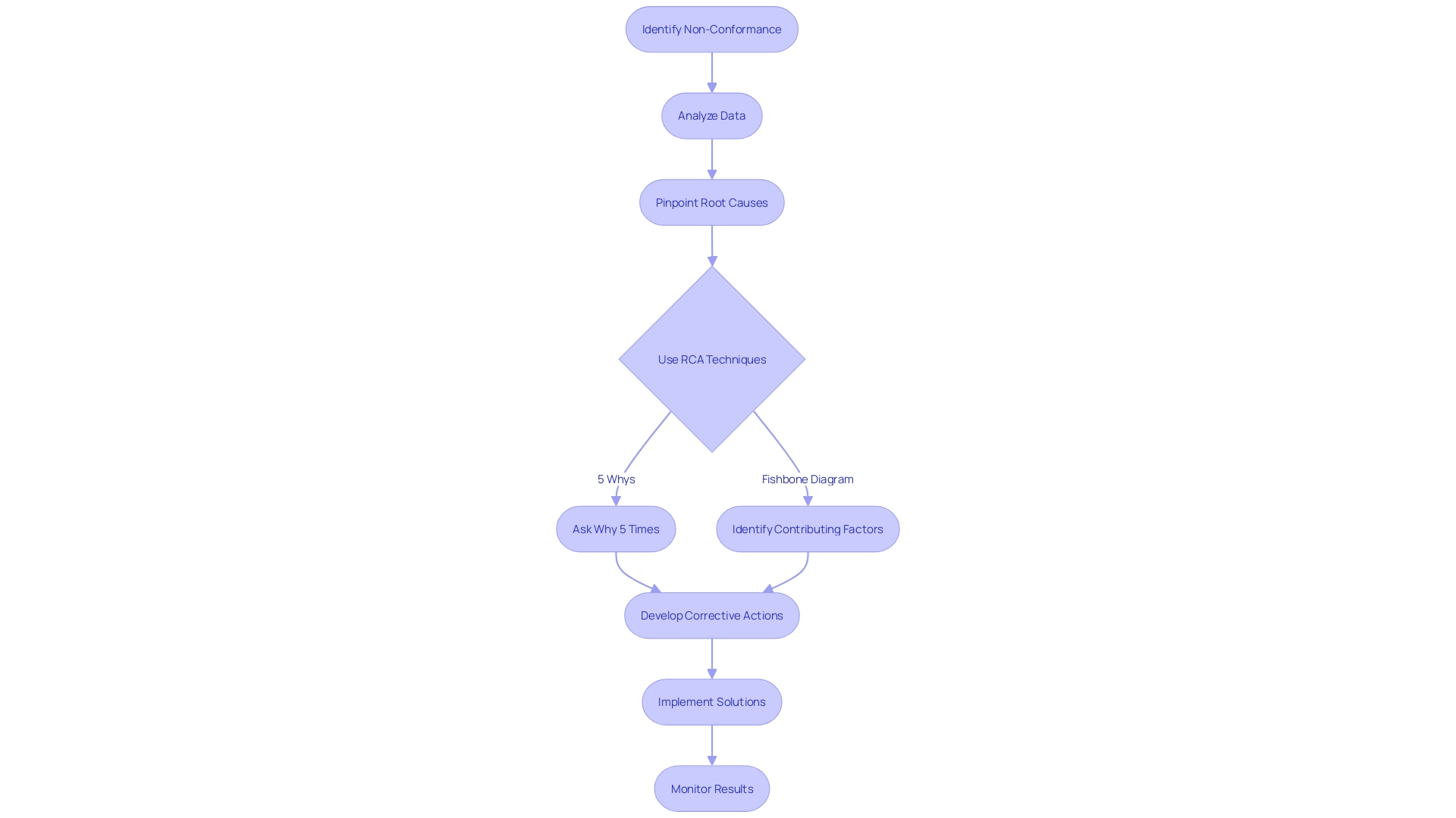 This flowchart outlines the systematic approach for investigating non-conformances through Root Cause Analysis (RCA). It illustrates the steps involved in identifying contributing factors and implementing corrective actions.
