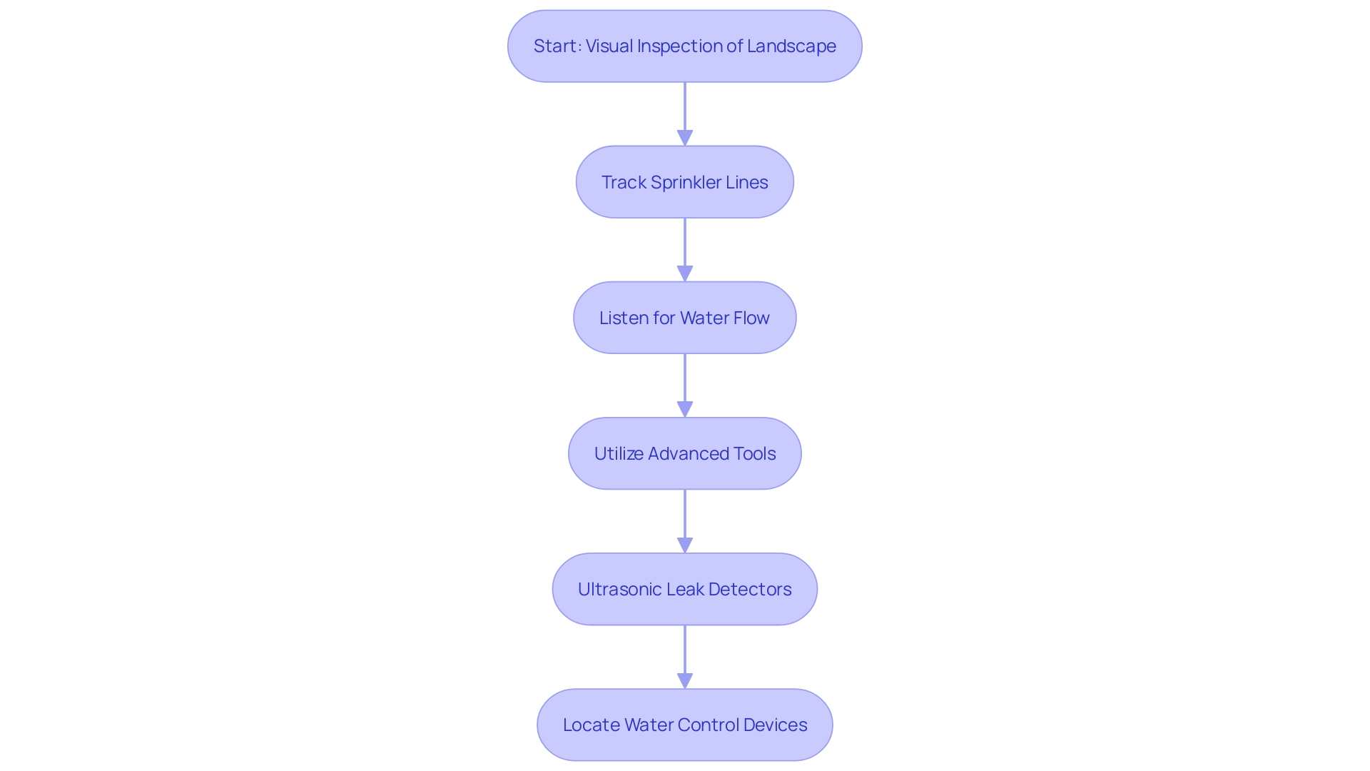 This flowchart outlines the systematic methods for locating water control devices, detailing steps from visual inspection to using advanced tools.