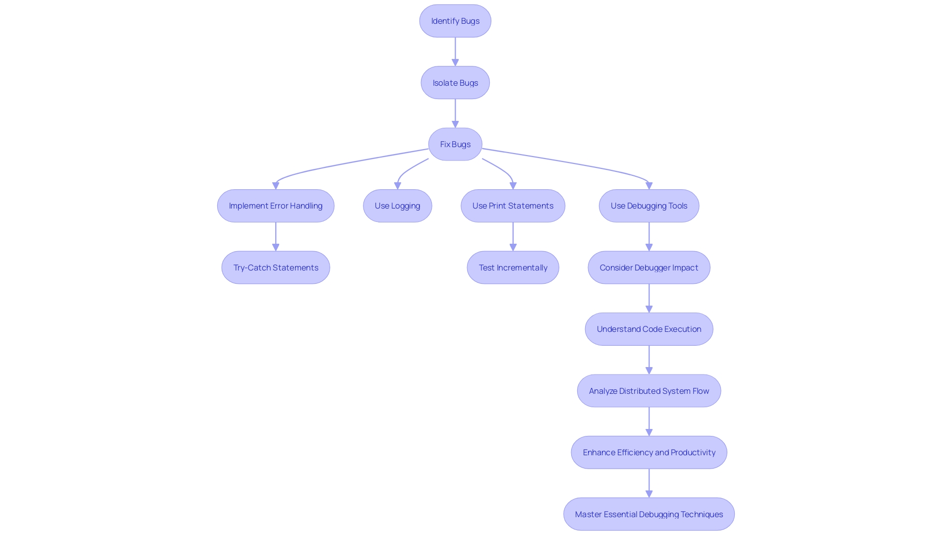 This flowchart outlines the systematic process of debugging in software development, highlighting key steps and techniques used by developers.