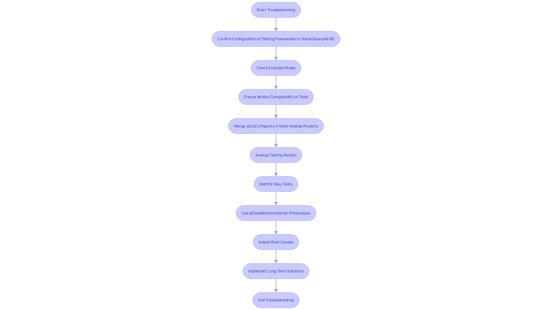 This flowchart outlines the troubleshooting process for addressing discrepancies between SonarQube and IDE testing outcomes. It guides developers through the necessary steps to ensure correct configurations and compatibility.