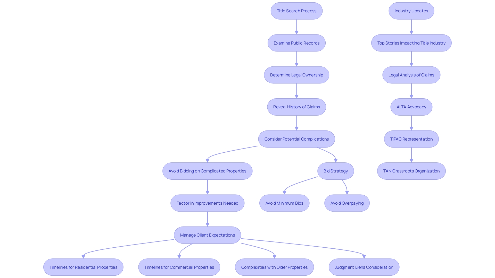 This flowchart outlines the typical duration of title searches based on property type and complexity, illustrating the steps and factors that can affect the timeline. This flowchart outlines the typical duration of title searches based on property type and complexity, illustrating the steps and factors that can affect the timeline.