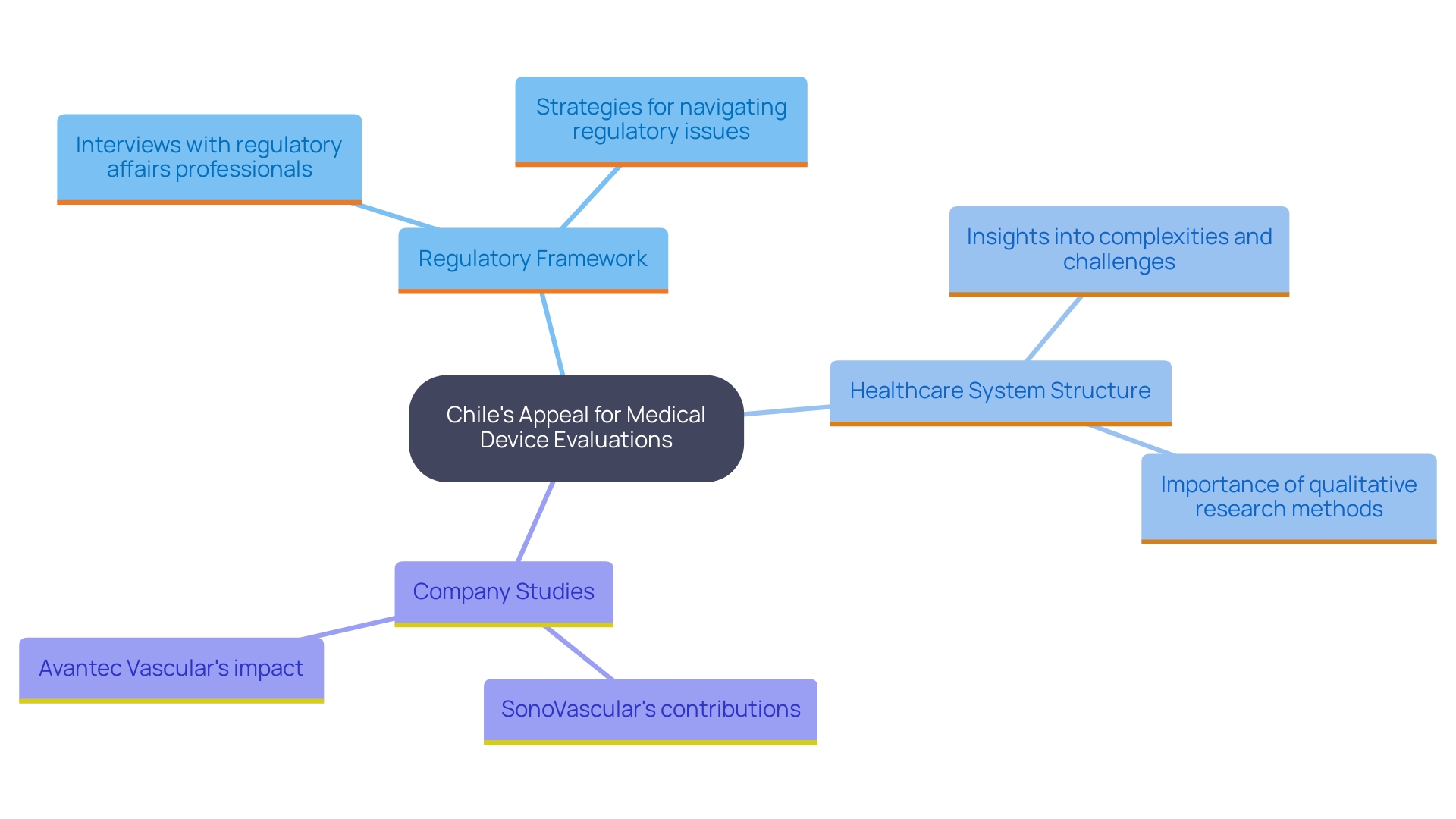 This mind map highlights the key factors that contribute to Chile's position as a leading location for medical device evaluations in Latin America, including its regulatory framework, healthcare system, and notable studies conducted by Medtech companies.